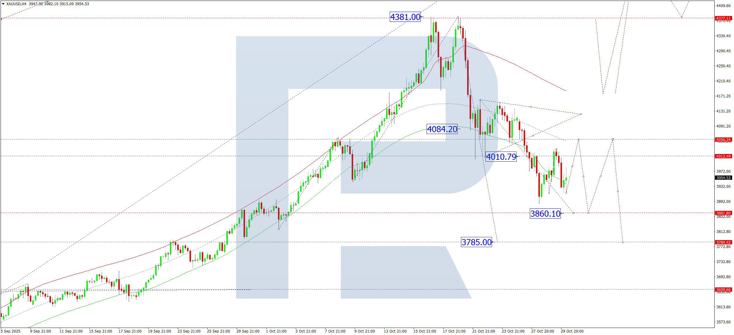 XAUUSD technical analysis for 30 October 2025