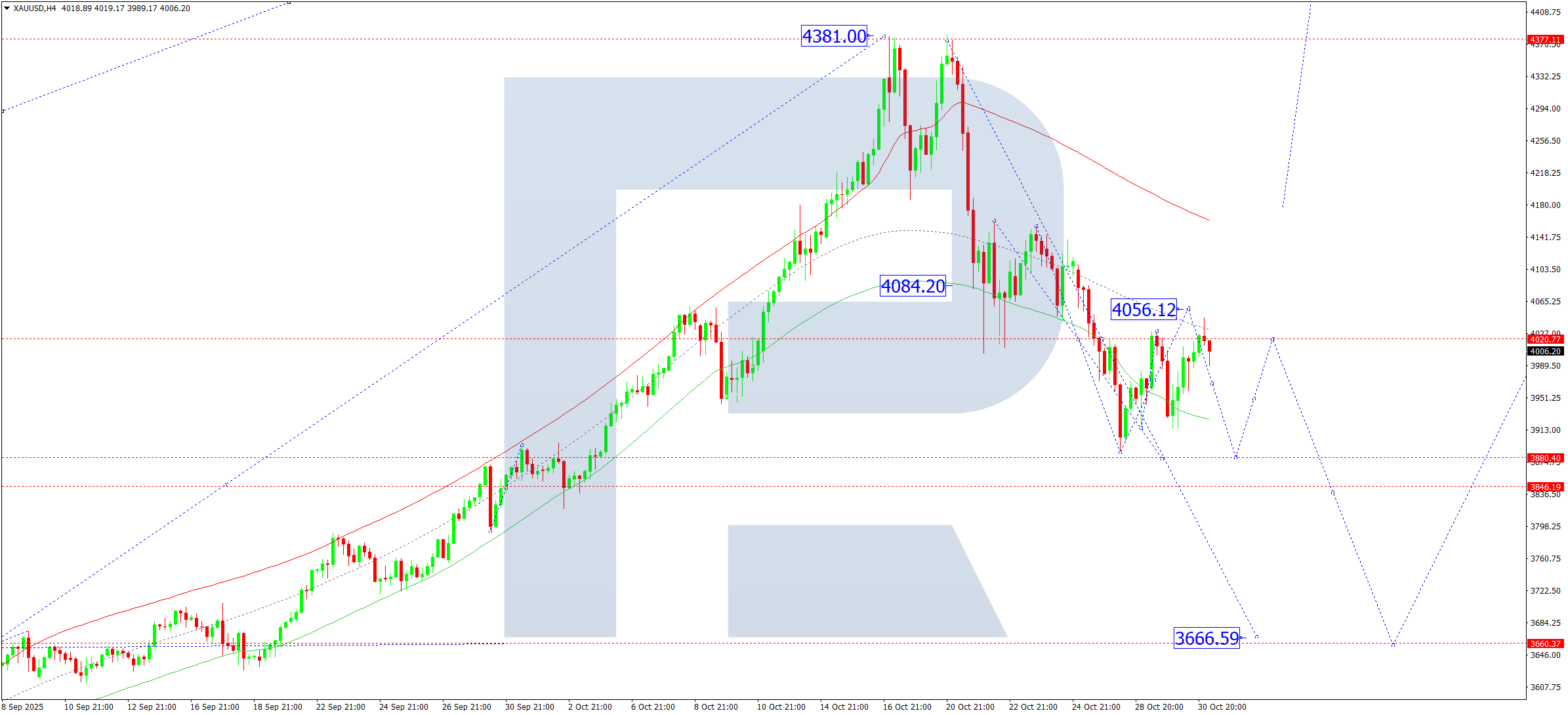 XAUUSD technical analysis for 31 October 2025
