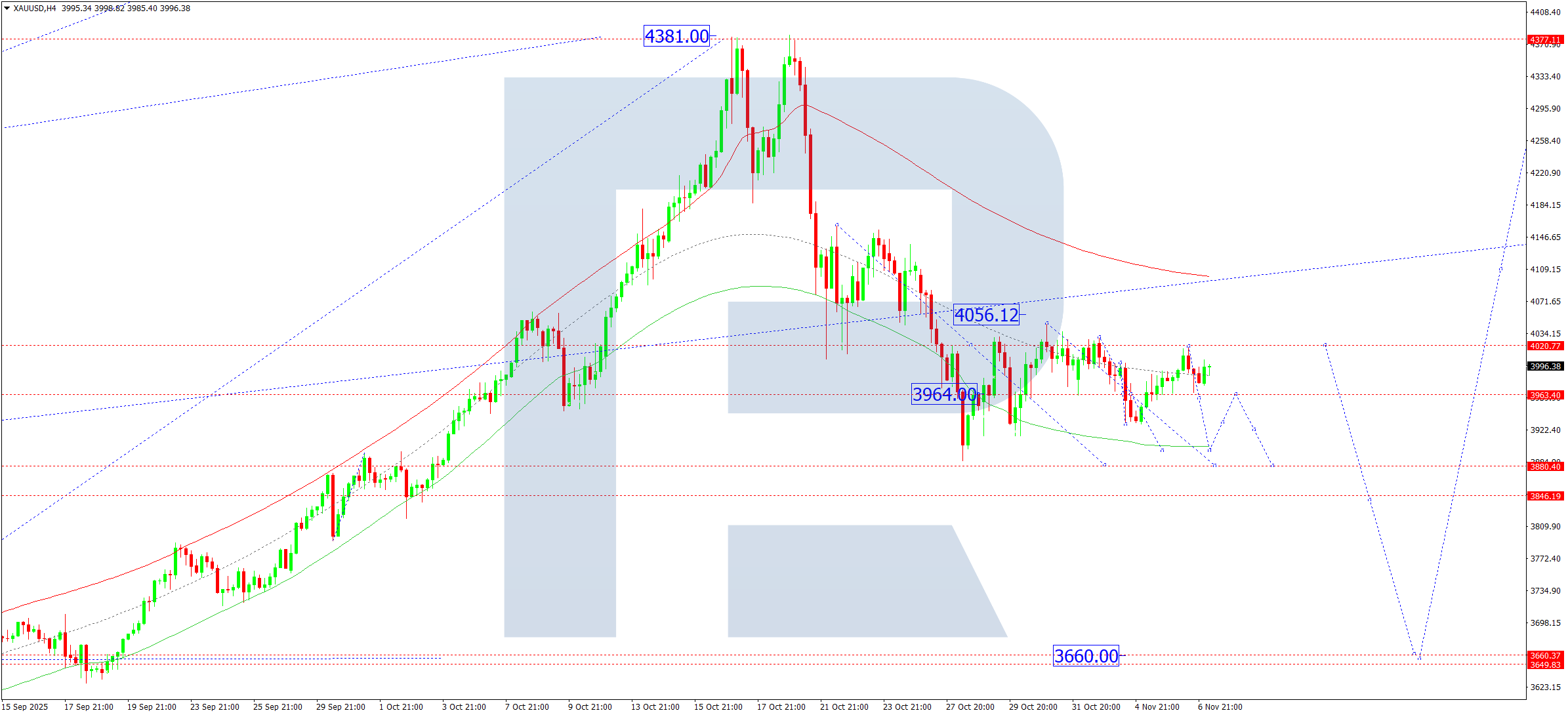 XAUUSD technical analysis for 7 November 2025