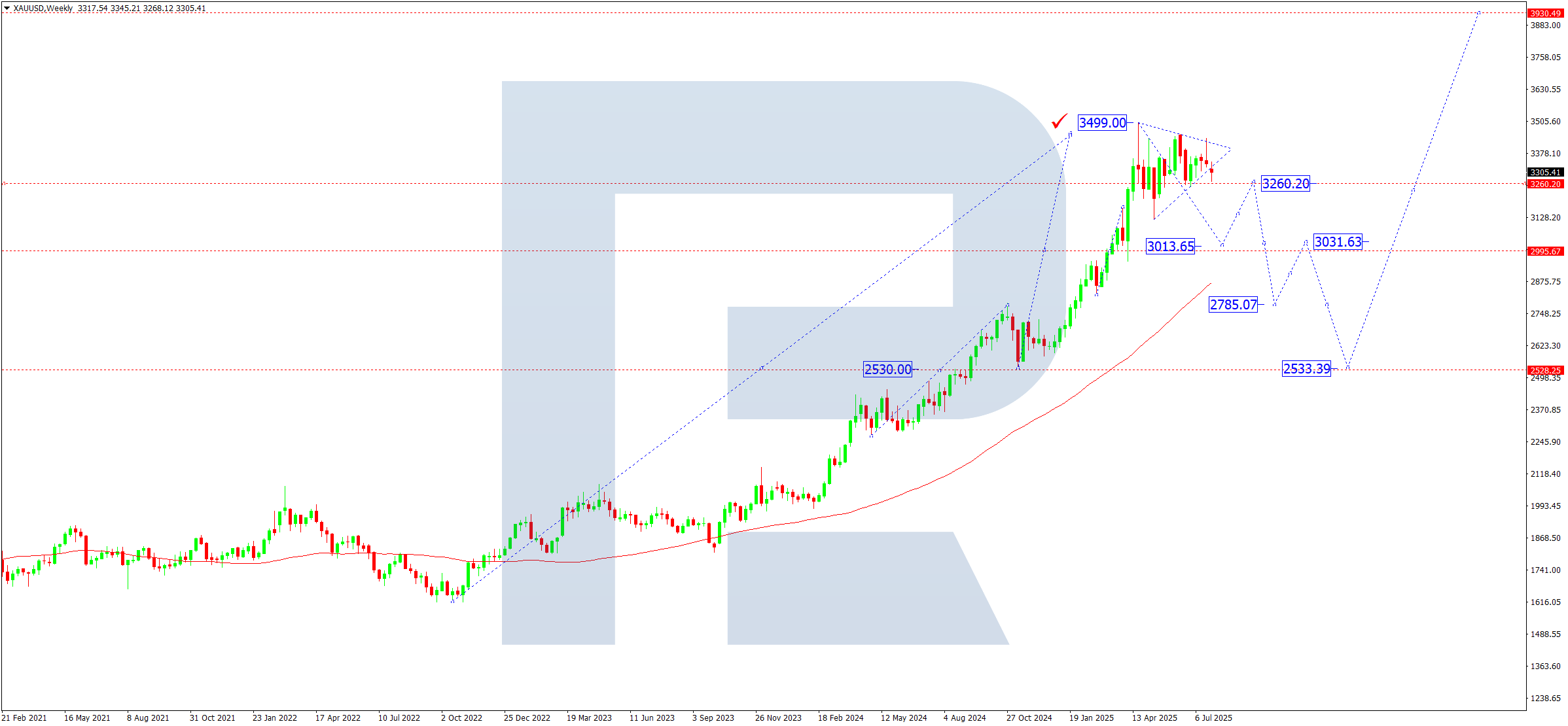 XAUUSD technical analysis for August 2025