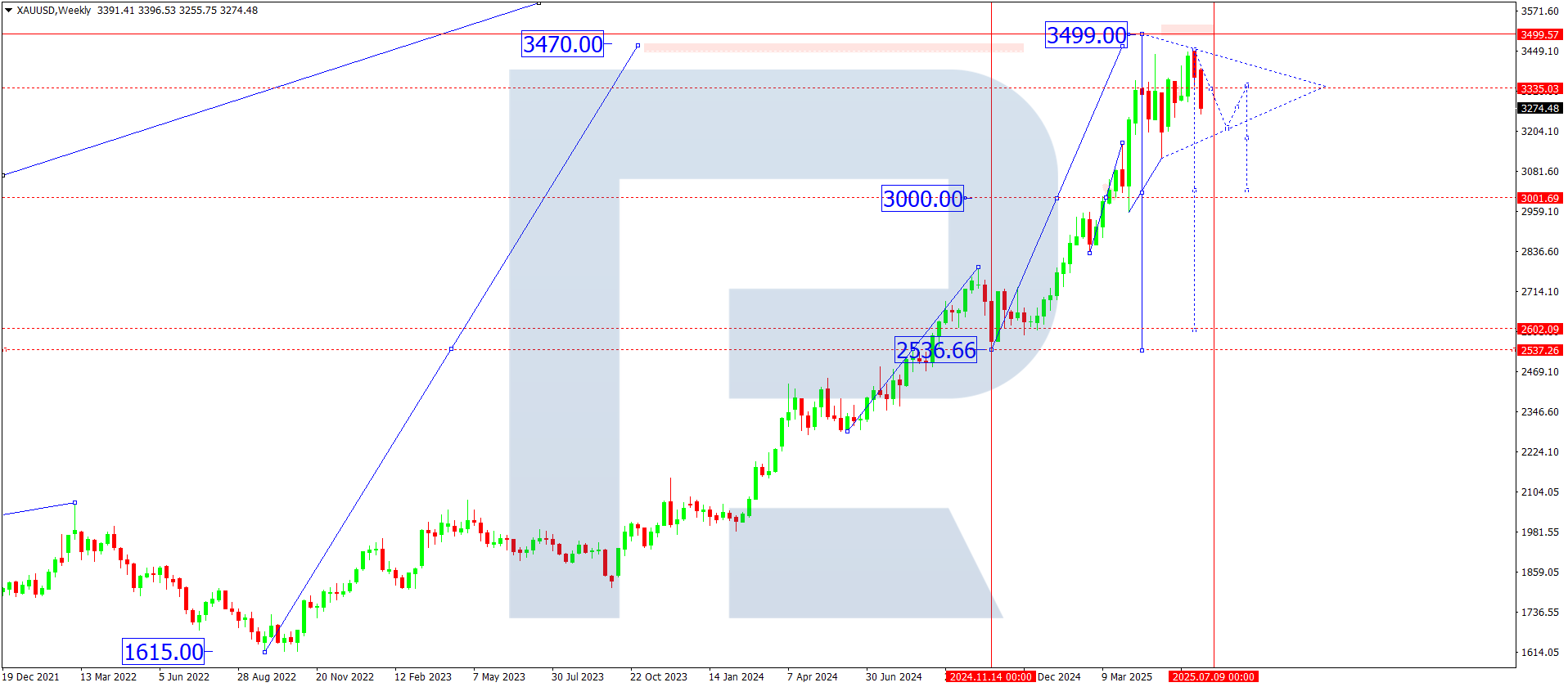 XAUUSD technical analysis for July 2025