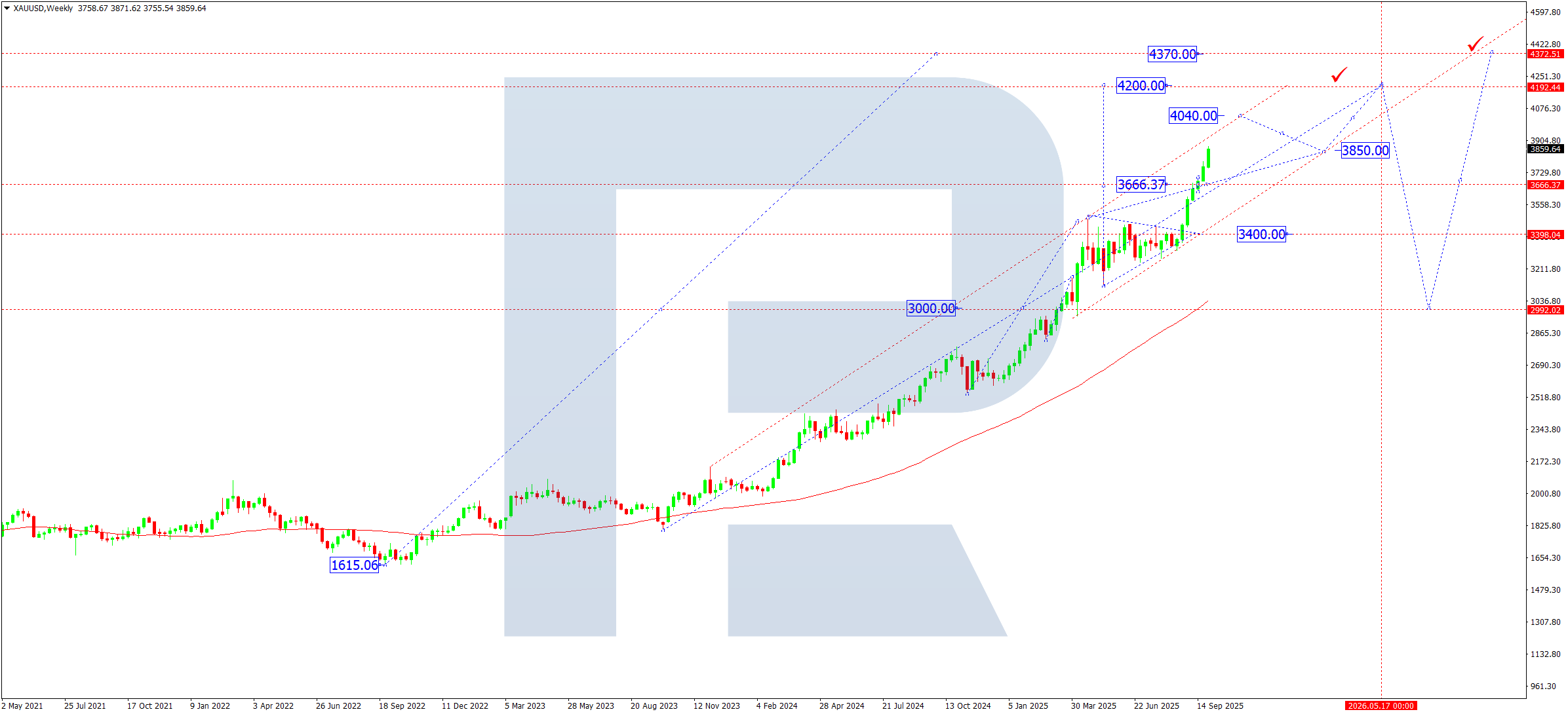 XAUUSD technical analysis for October 2025