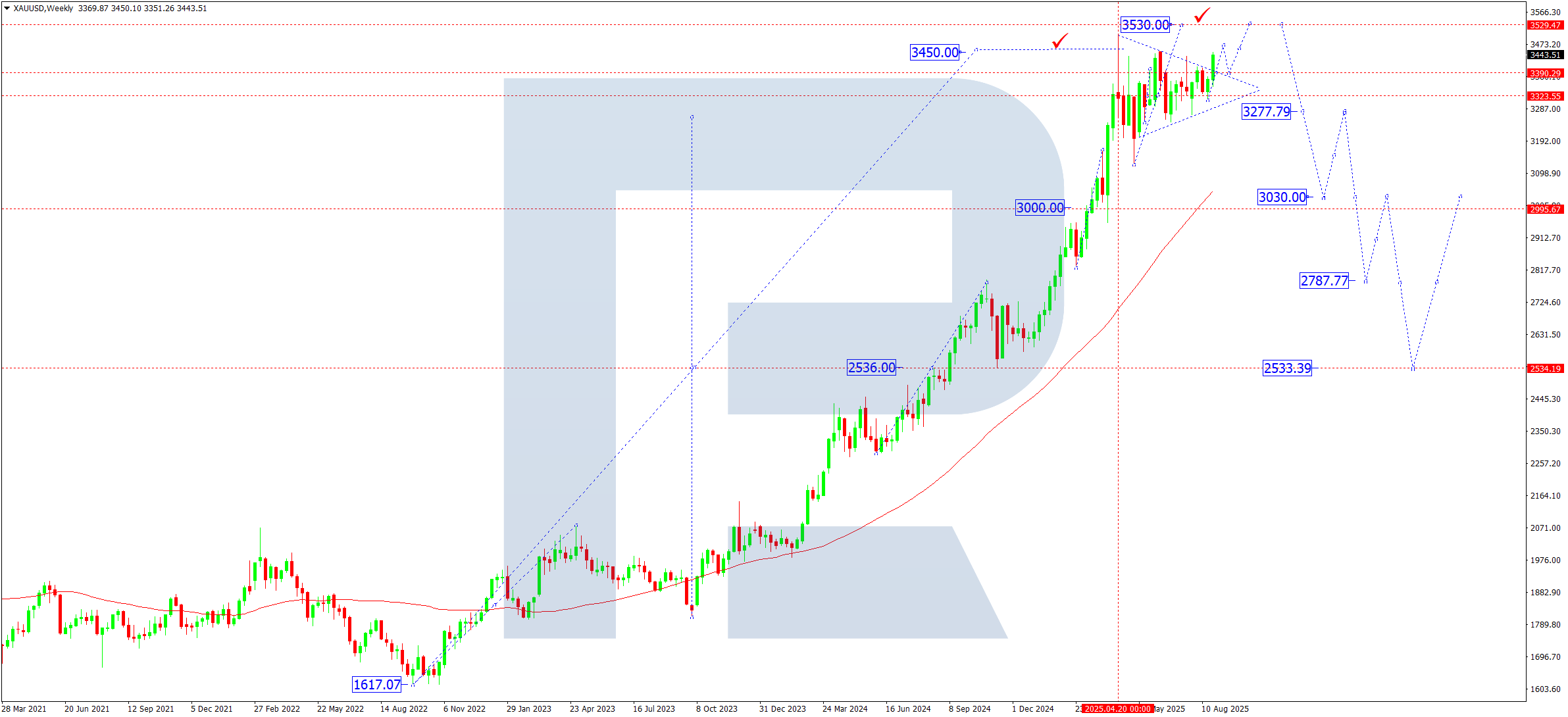 XAUUSD technical analysis for September 2025