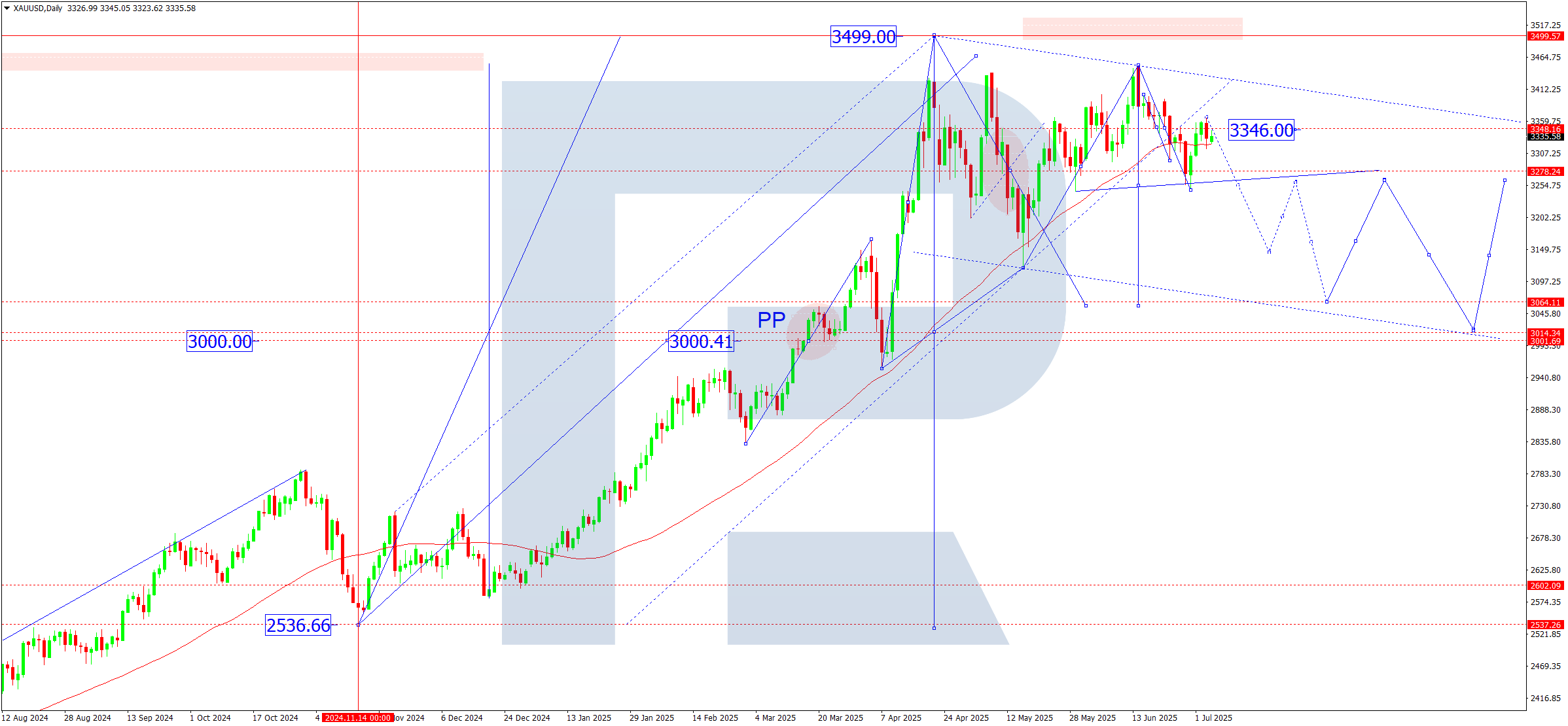 XAUUSD weekly technical analysis for 07-07 July 2025