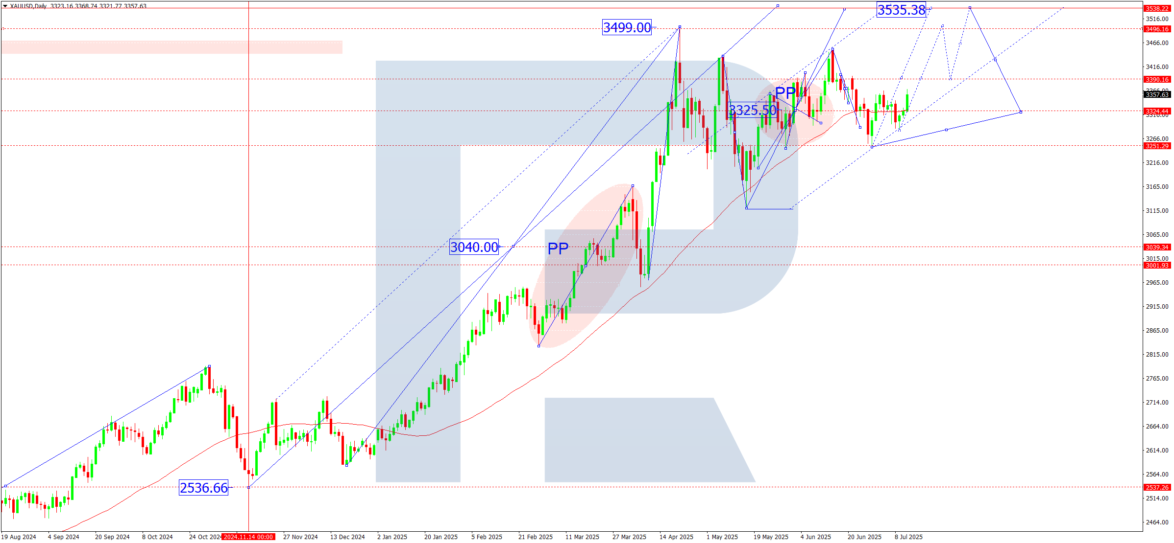 XAUUSD weekly technical analysis for 14-18 July 2025
