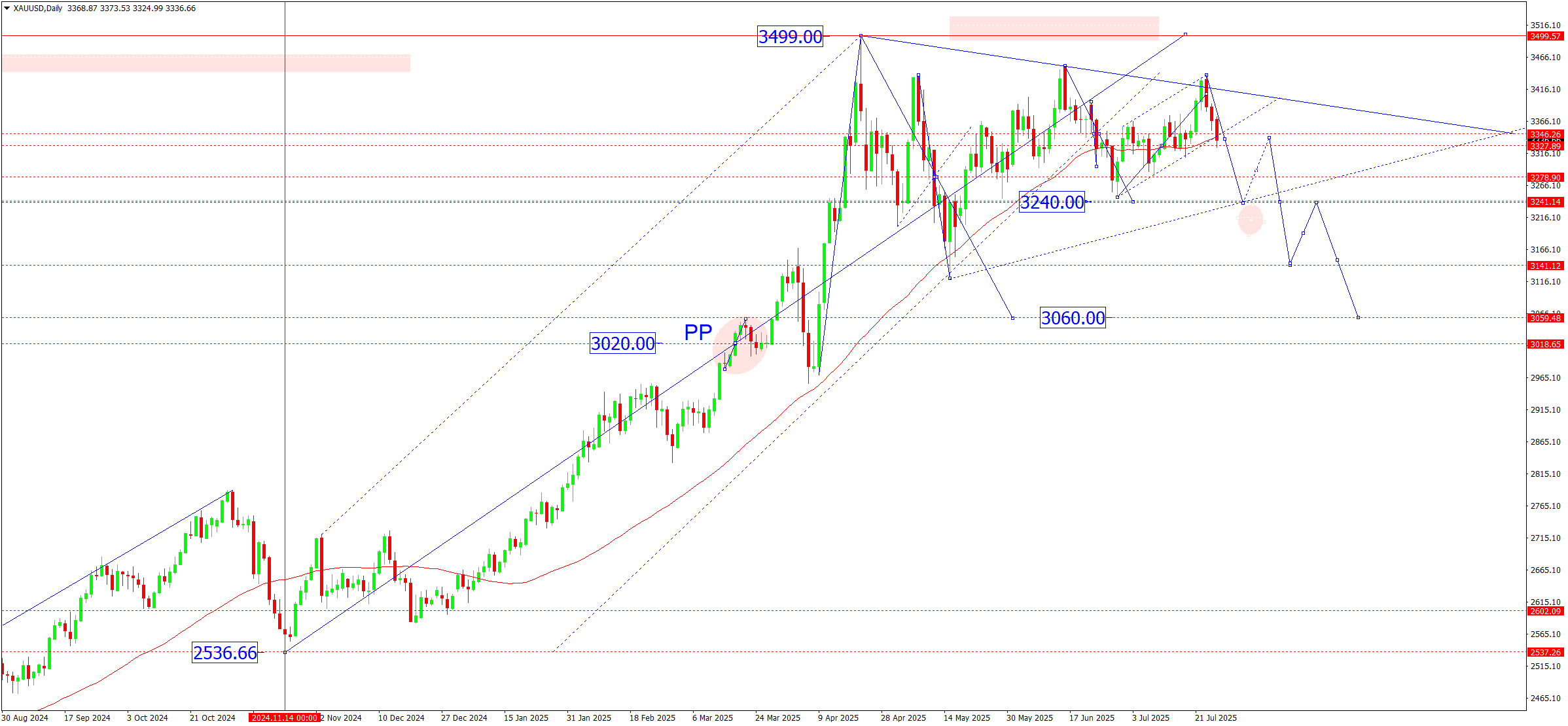 XAUUSD weekly technical analysis for 28 July - 1 August 2025