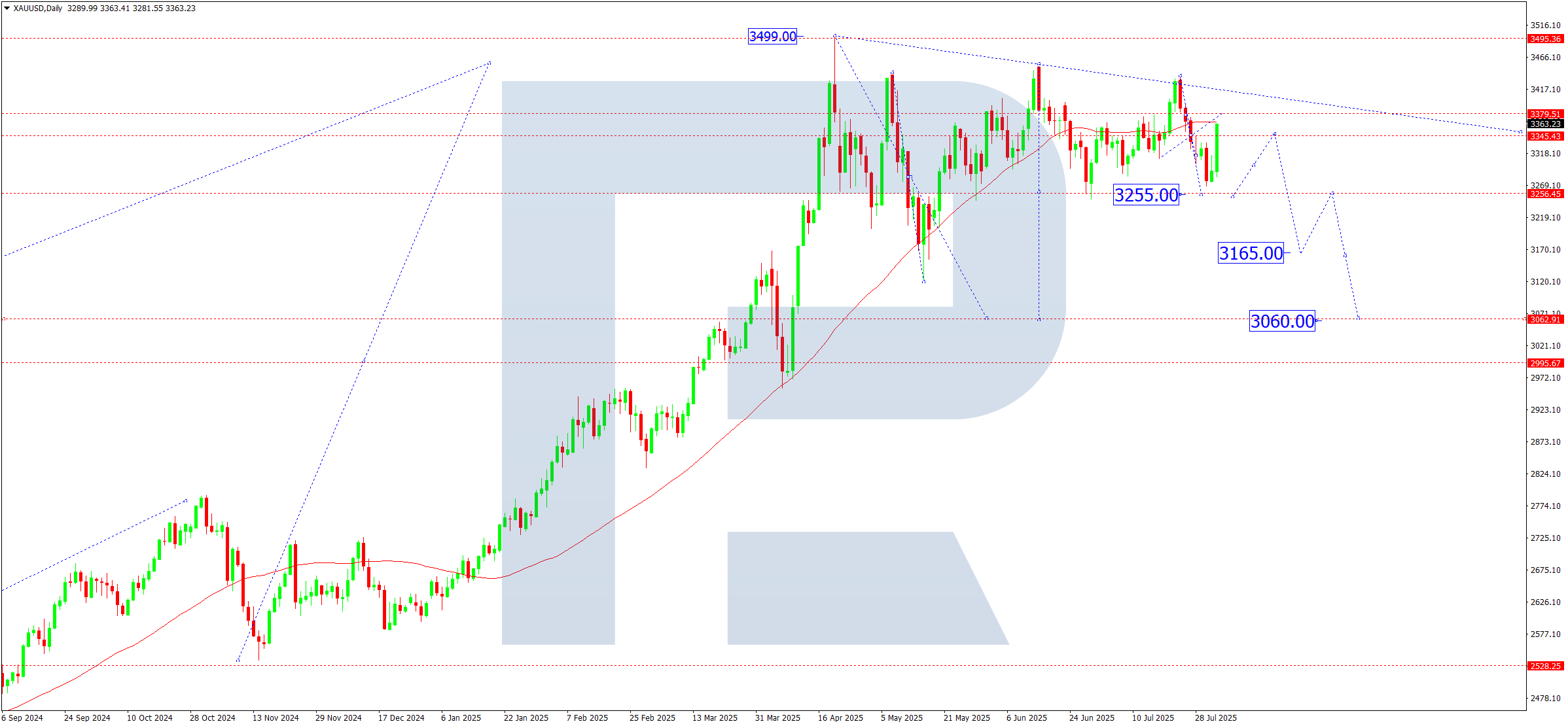 XAUUSD weekly technical analysis for 4-8 August 2025