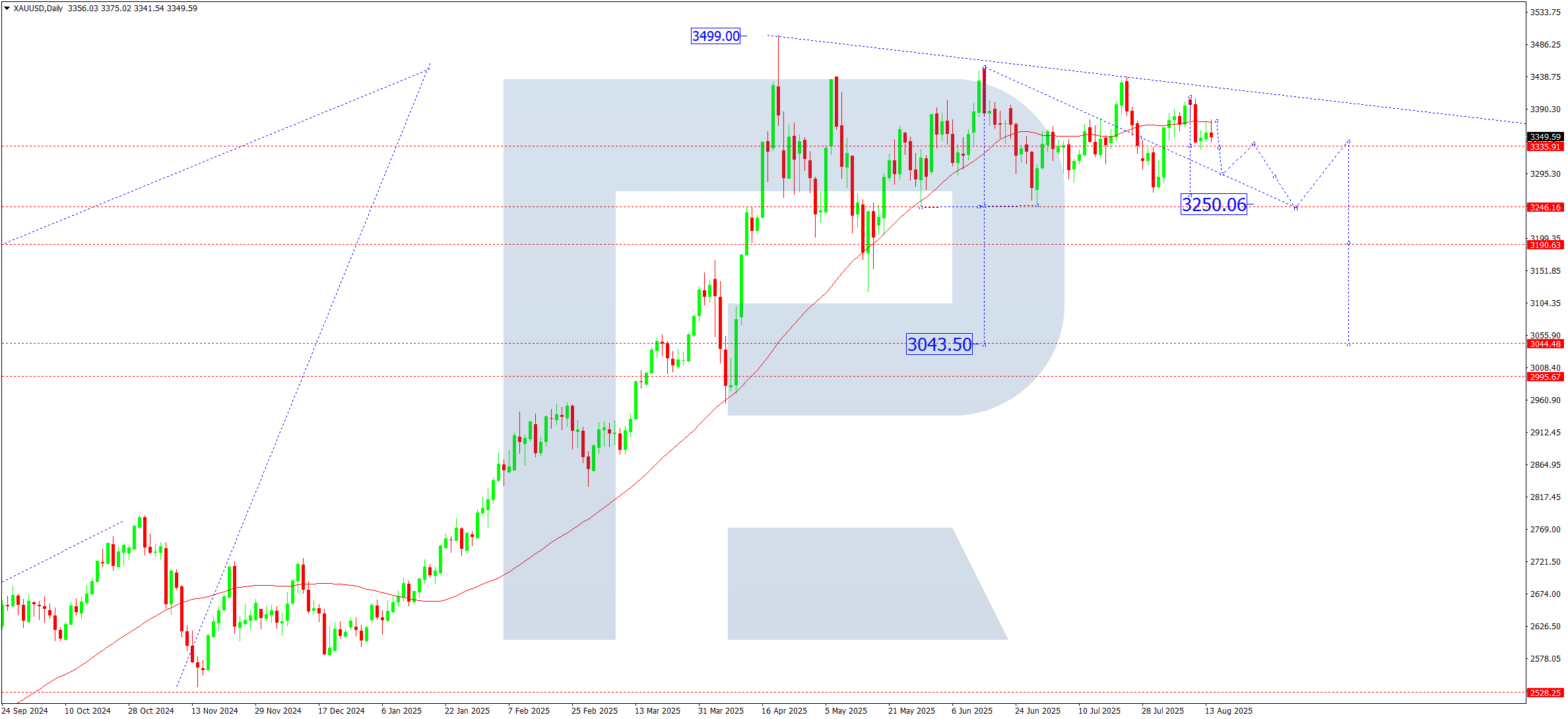 XAUUSD weekly technical analysis for 18-22 August 2025