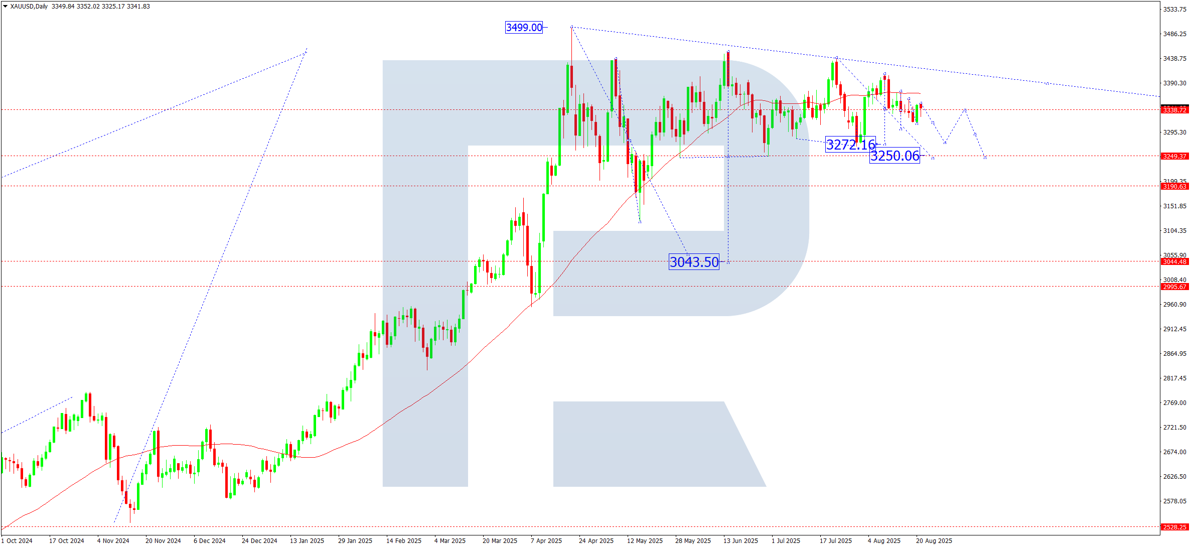 XAUUSD weekly technical analysis for 25-29 August 2025