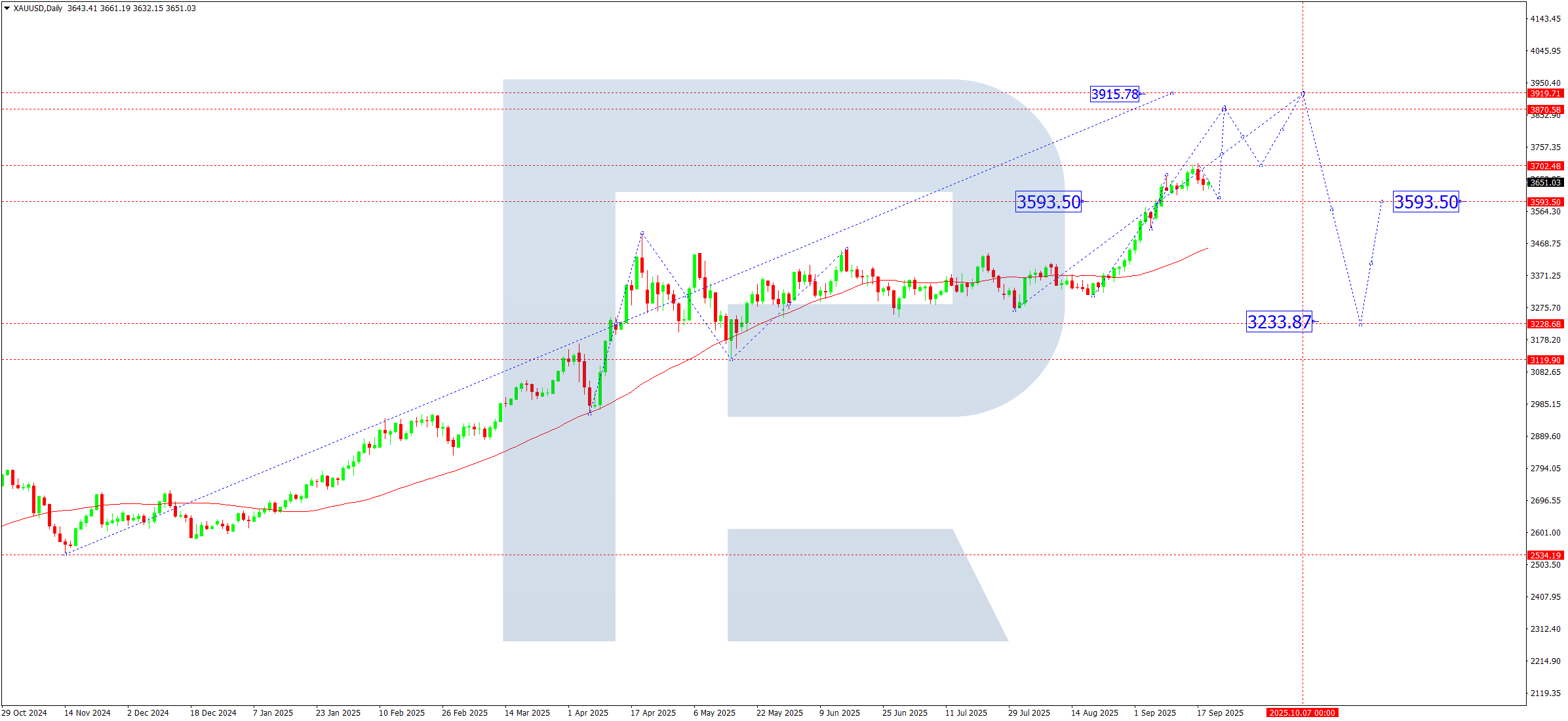 XAUUSD weekly technical analysis for 22–26 September 2025