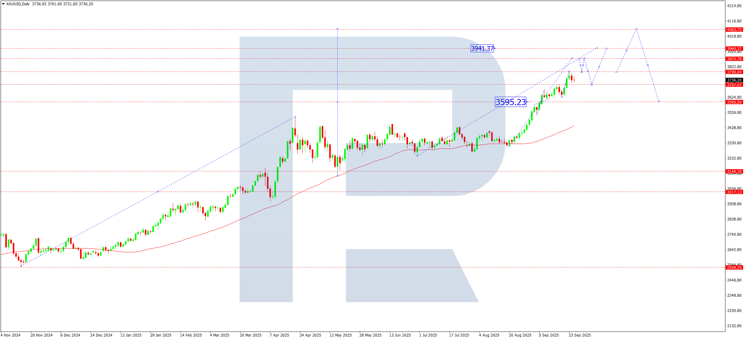 XAUUSD weekly technical analysis for 29 September – 3 October 2025