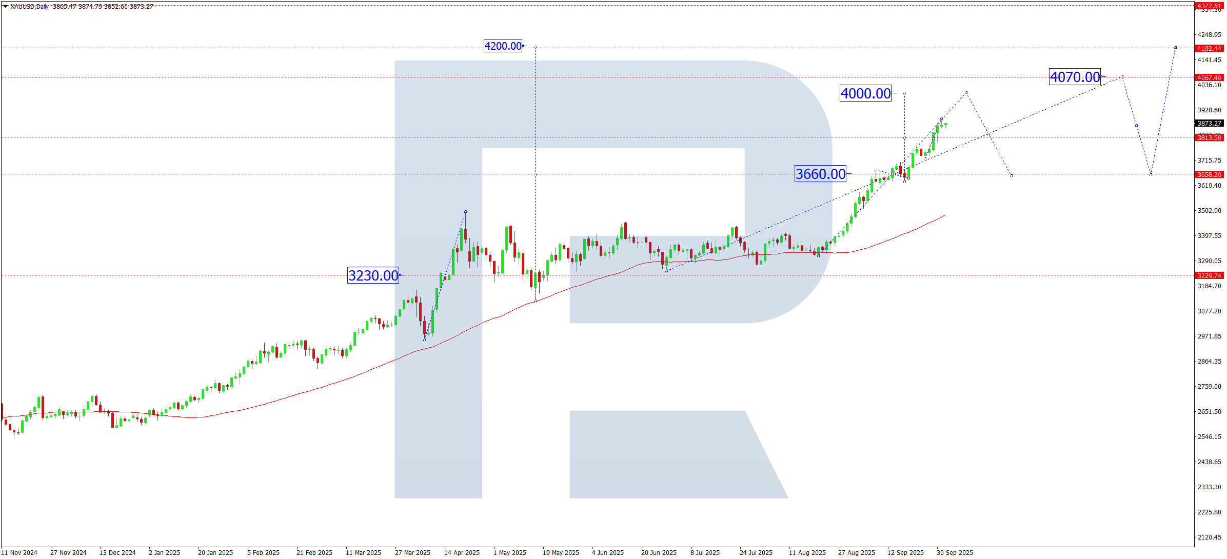 XAUUSD weekly technical analysis for 6–10 October 2025