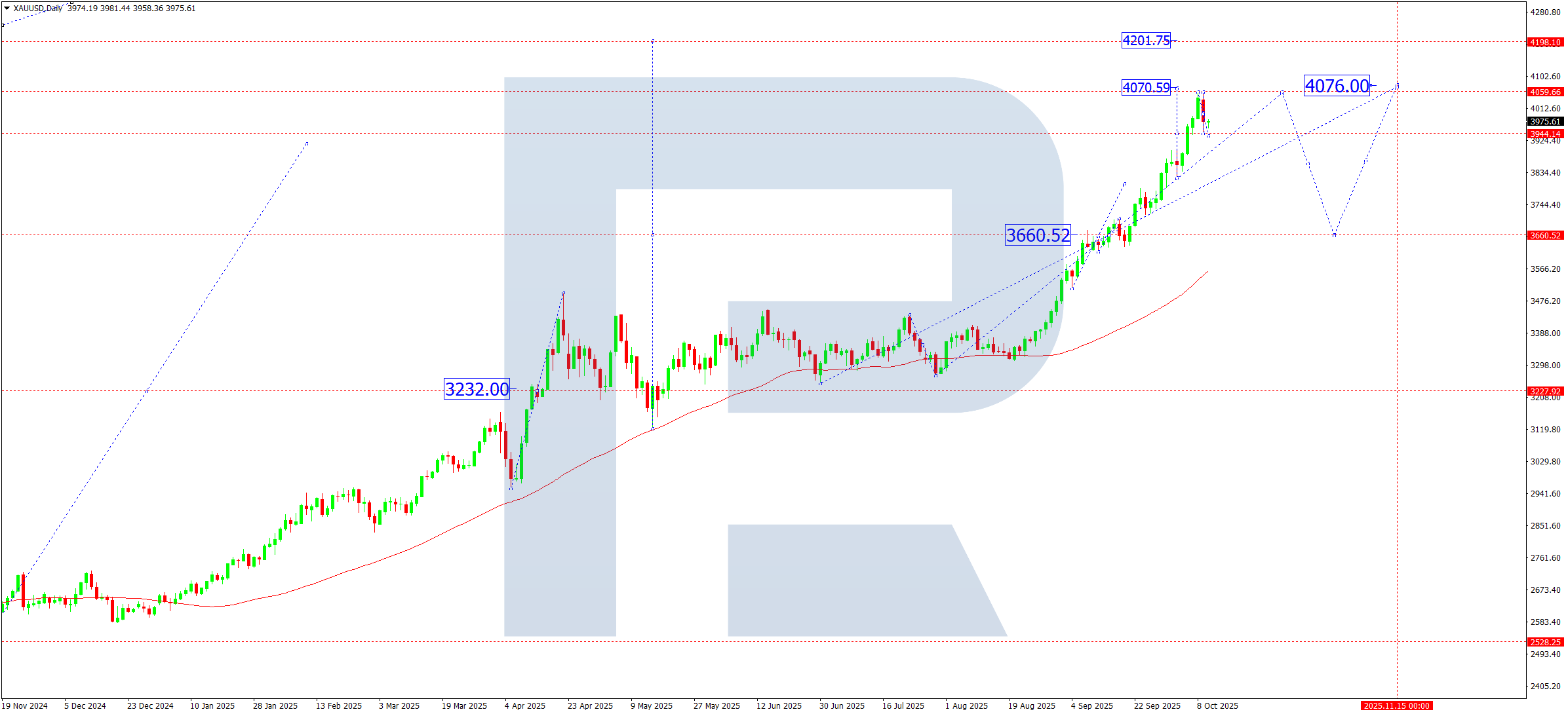 XAUUSD weekly technical analysis for 13–17 October 2025