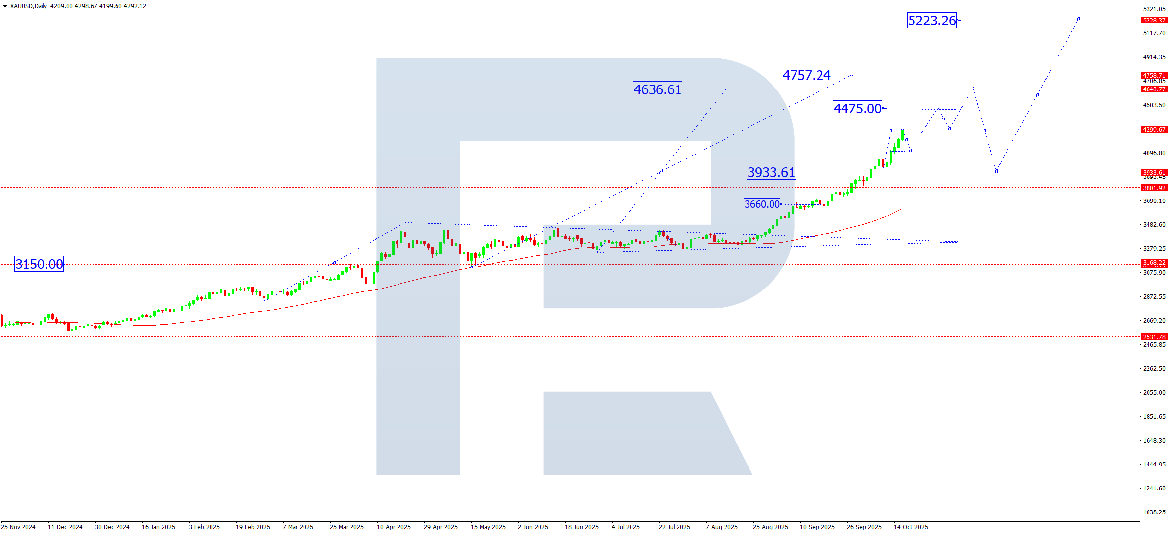XAUUSD weekly technical analysis for 20–24 October 2025