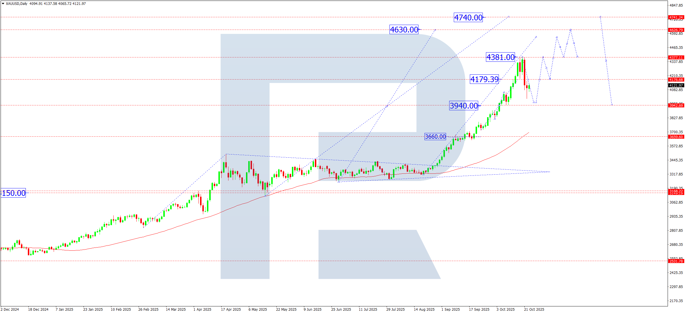 XAUUSD weekly technical analysis for 27–31 October 2025
