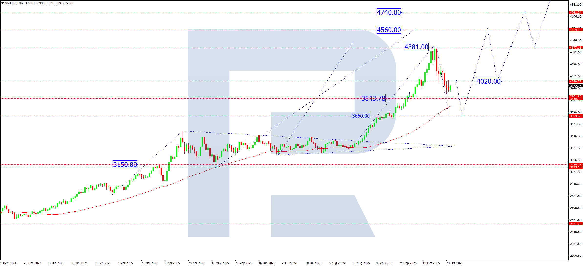 XAUUSD weekly technical analysis for 3–7 November 2025