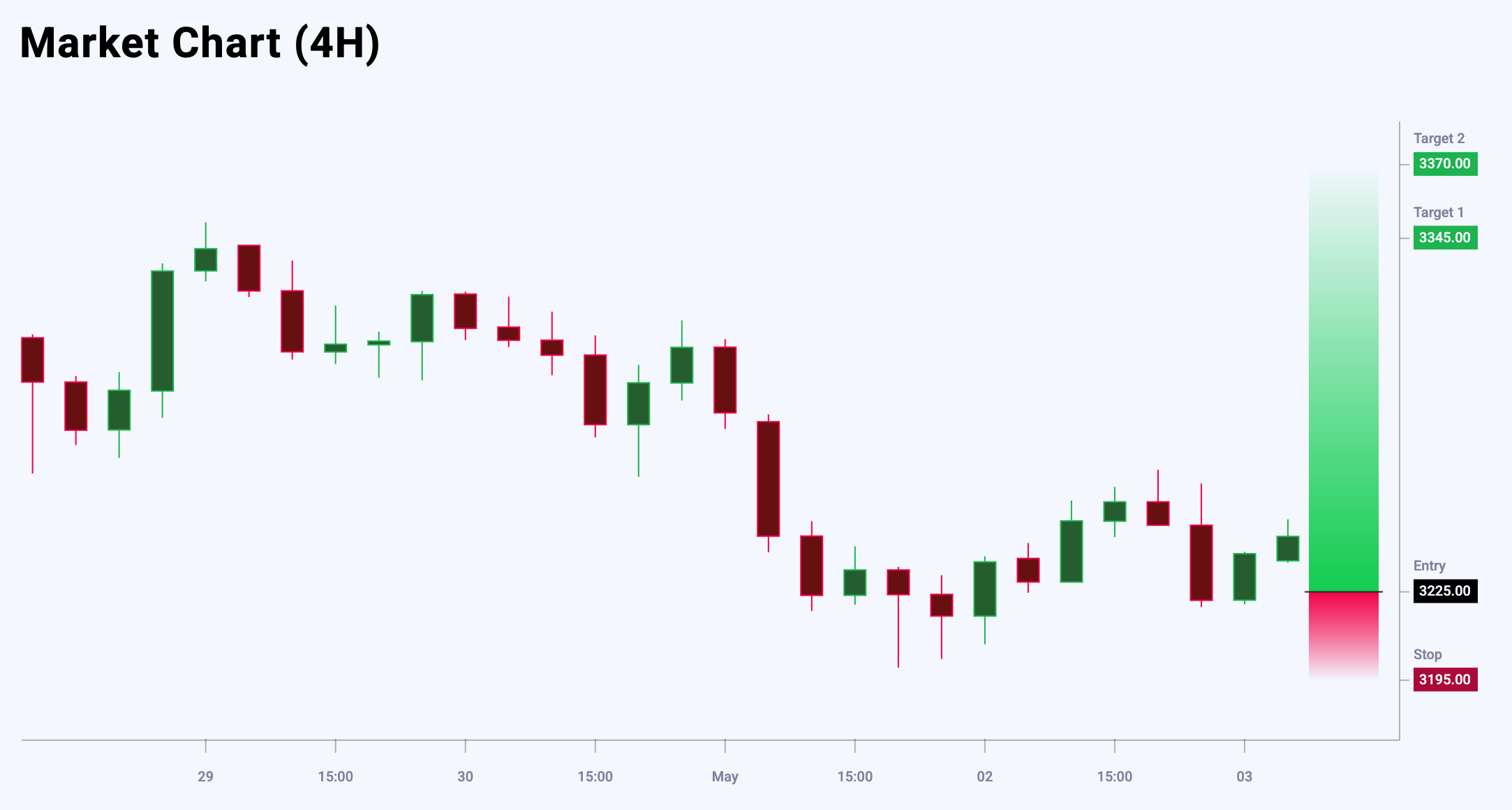 XAUUSD trade idea for 5 May 2025