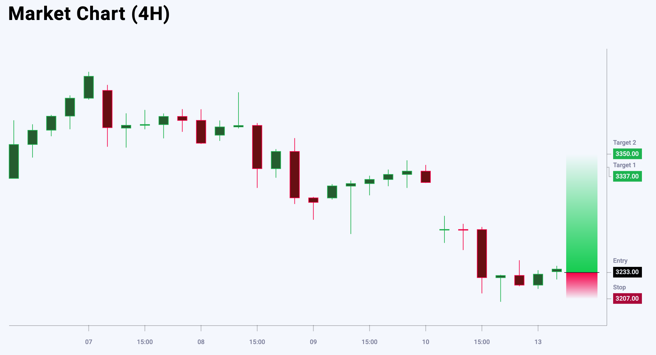 XAUUSD trade idea for 13 May 2025