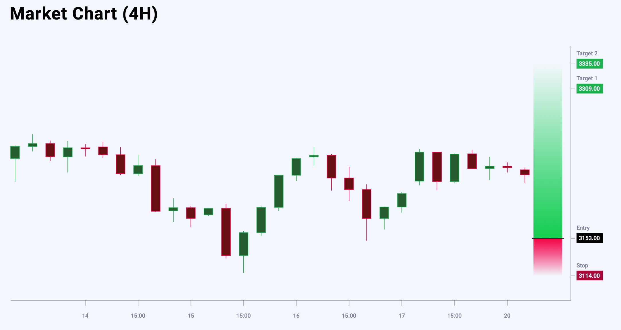 XAUUSD trade idea for 20 May 2025