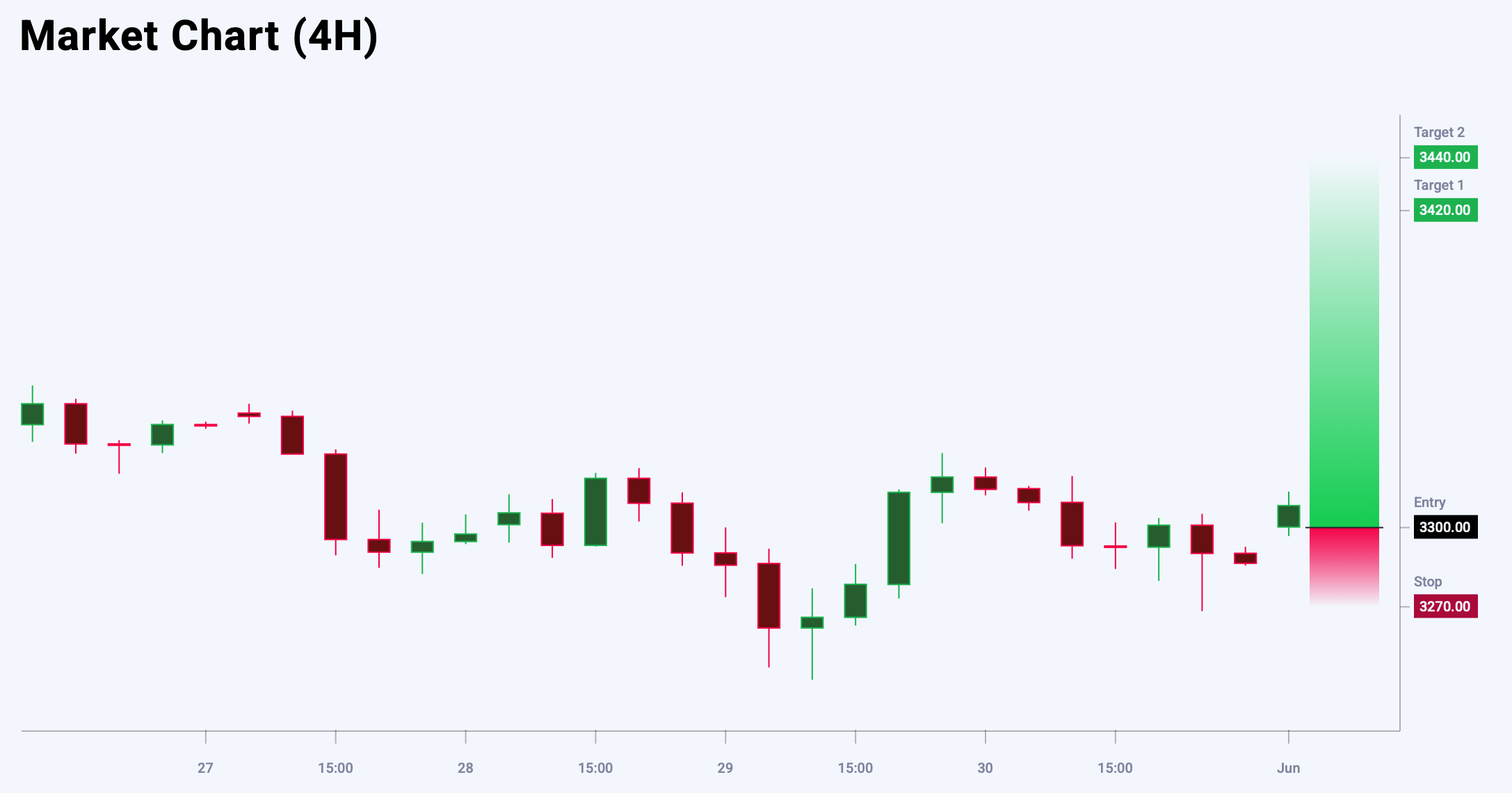 XAUUSD trade idea for 2 June 2025