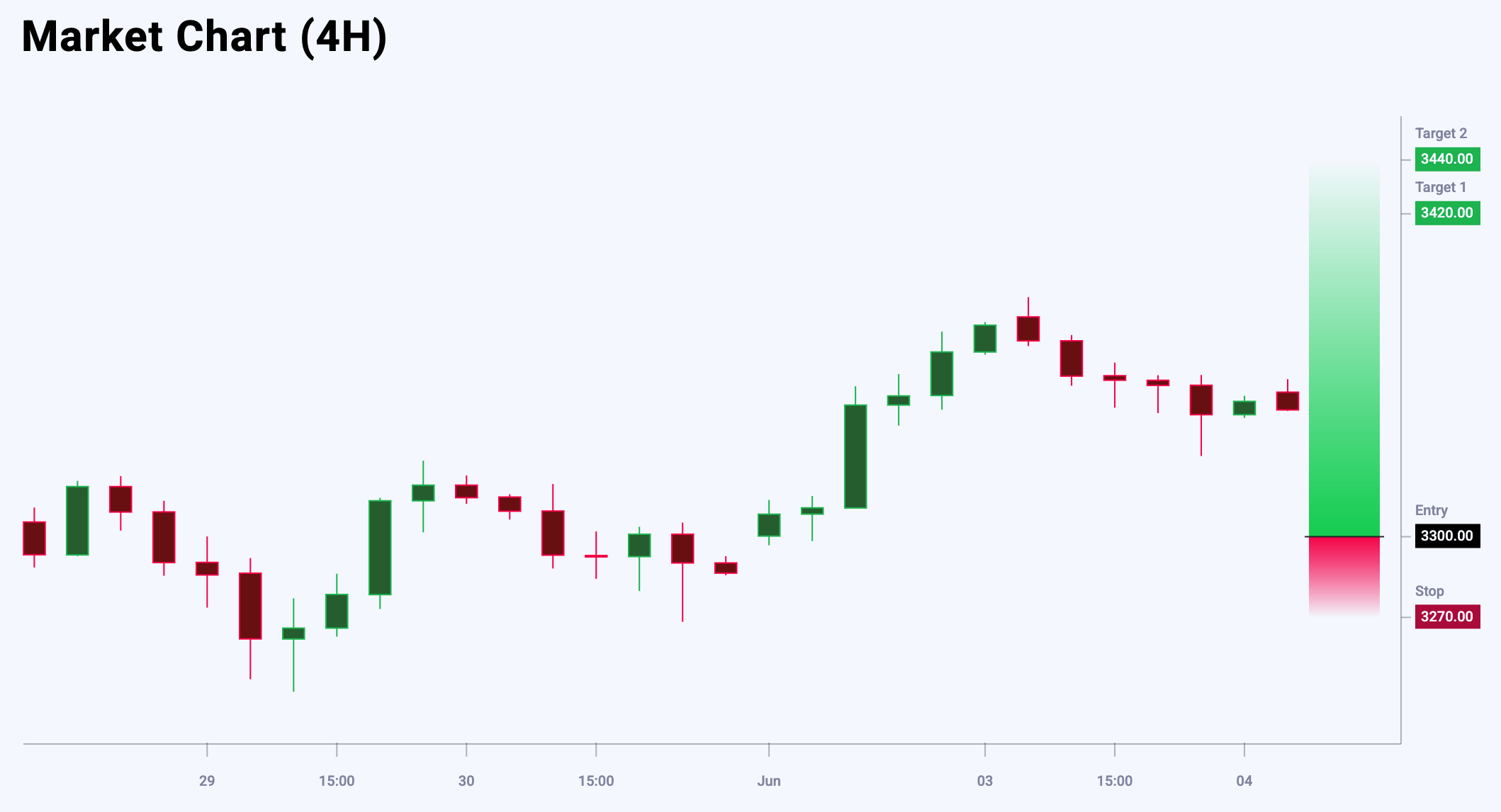 XAUUSD trade idea for 4 June 2025