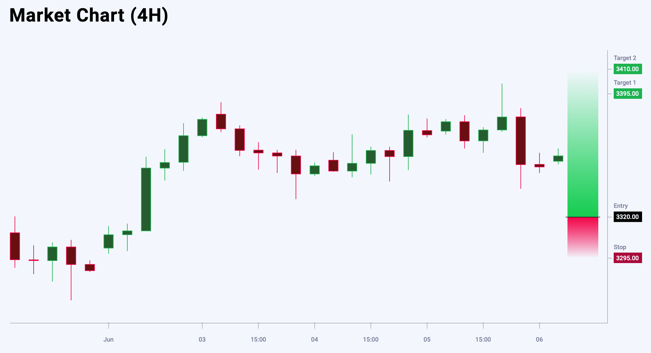 XAUUSD trade idea for 6 June 2025
