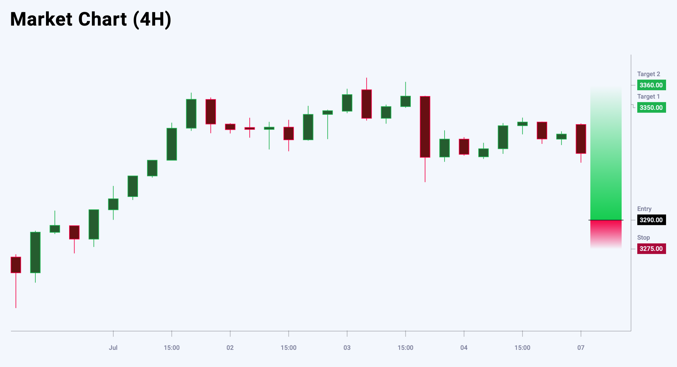 XAUUSD trade idea for 7 July 2025