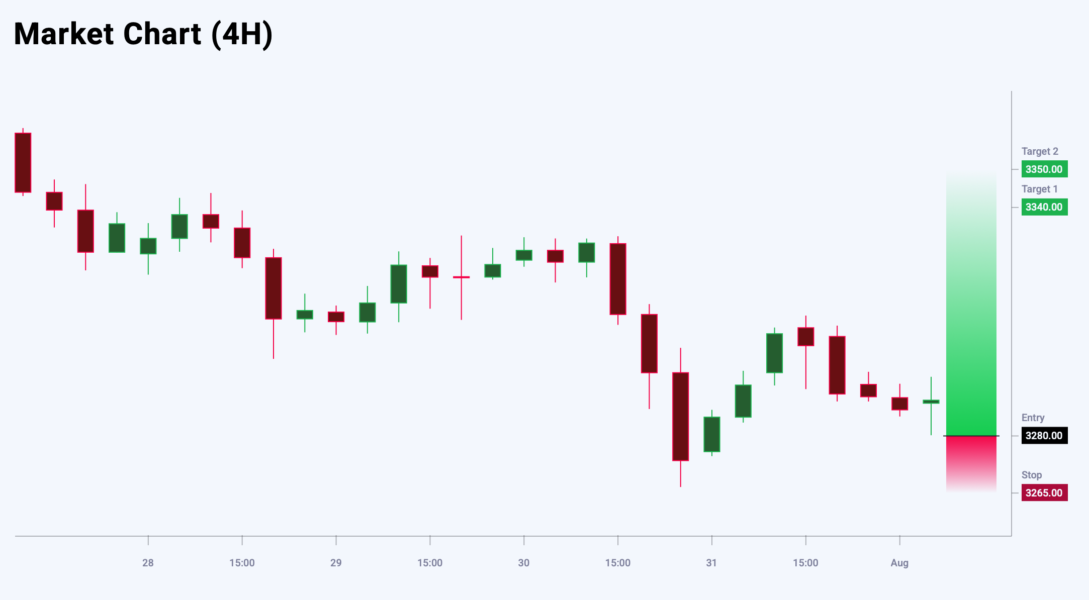 XAUUSD trade idea for 1 August 2025