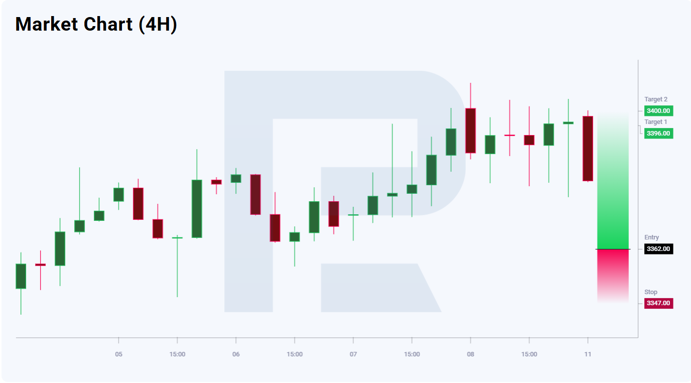 XAUUSD trade idea for 11 August 2025