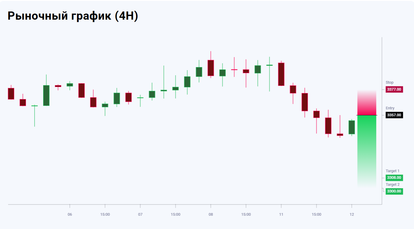 XAUUSD trade idea for 12 August 2025
