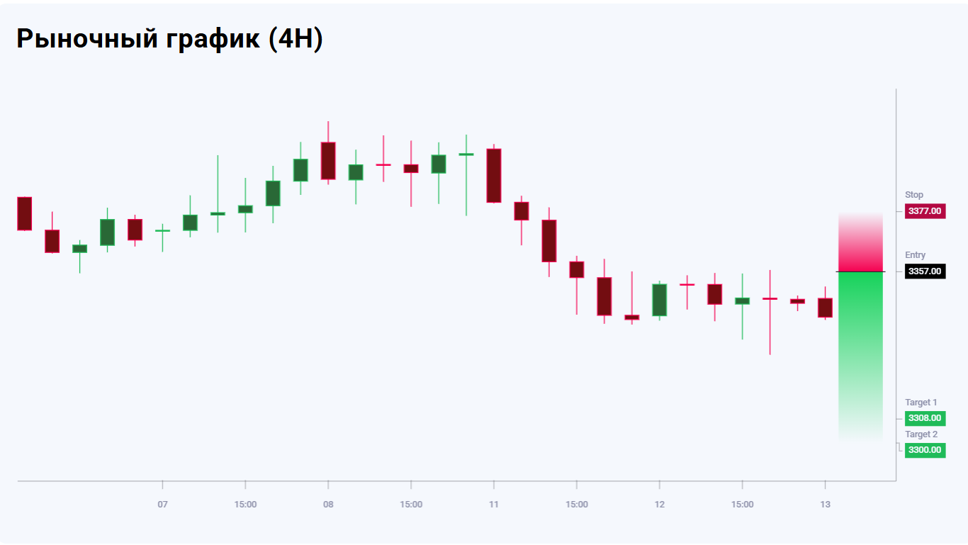 XAUUSD trade idea for 13 August 2025