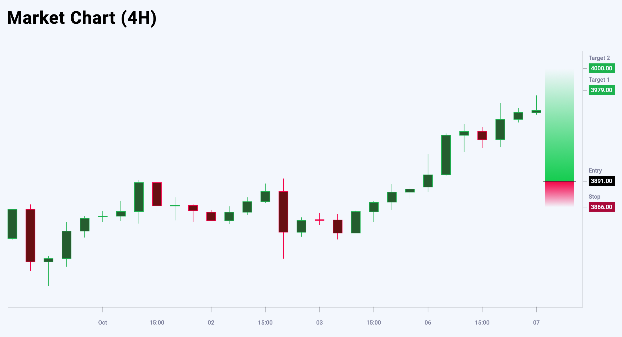 XAUUSD trade idea for 7 October 2025