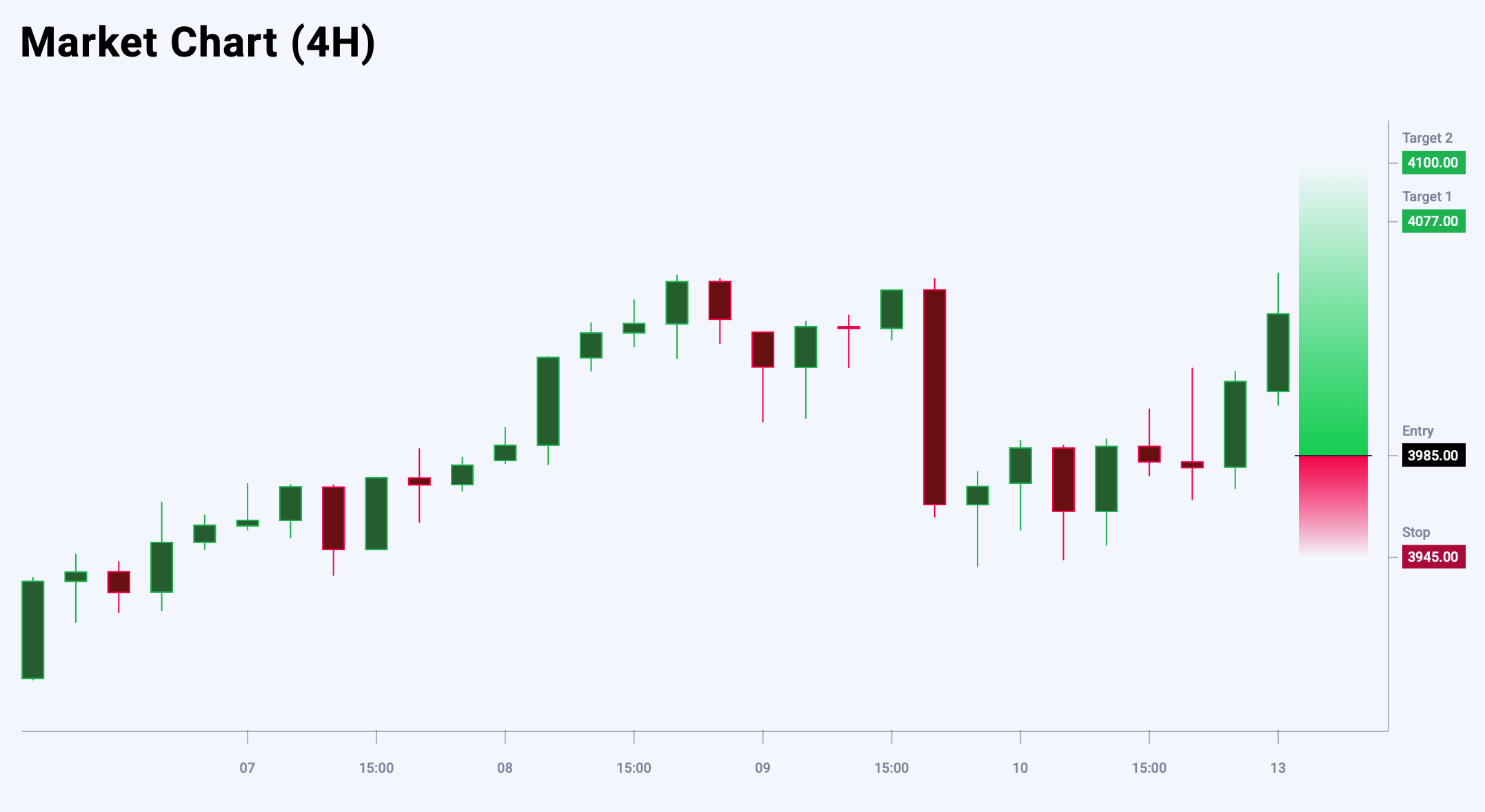 XAUUSD trade idea for 13 October 2025