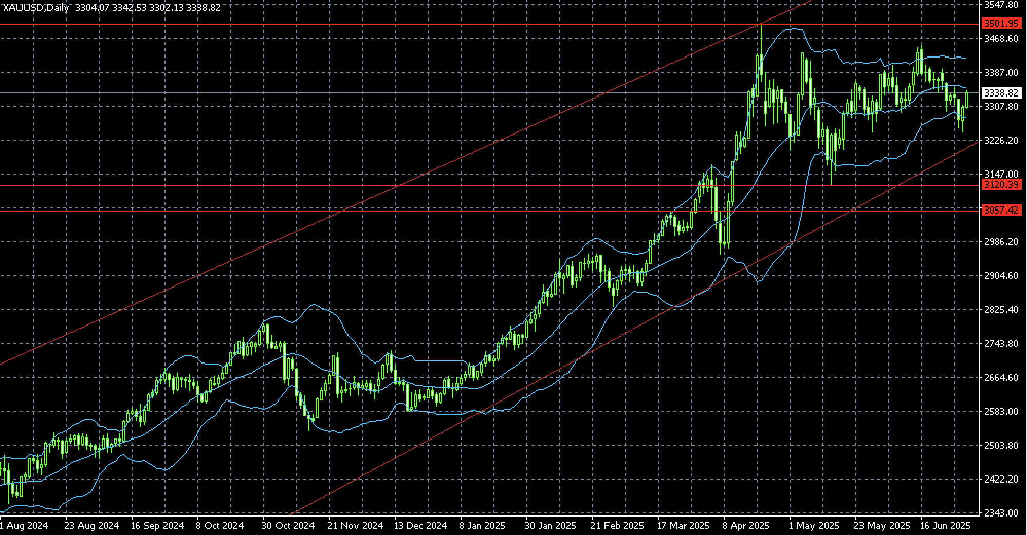 XAUUSD technical analysis for 7-11 July 2025