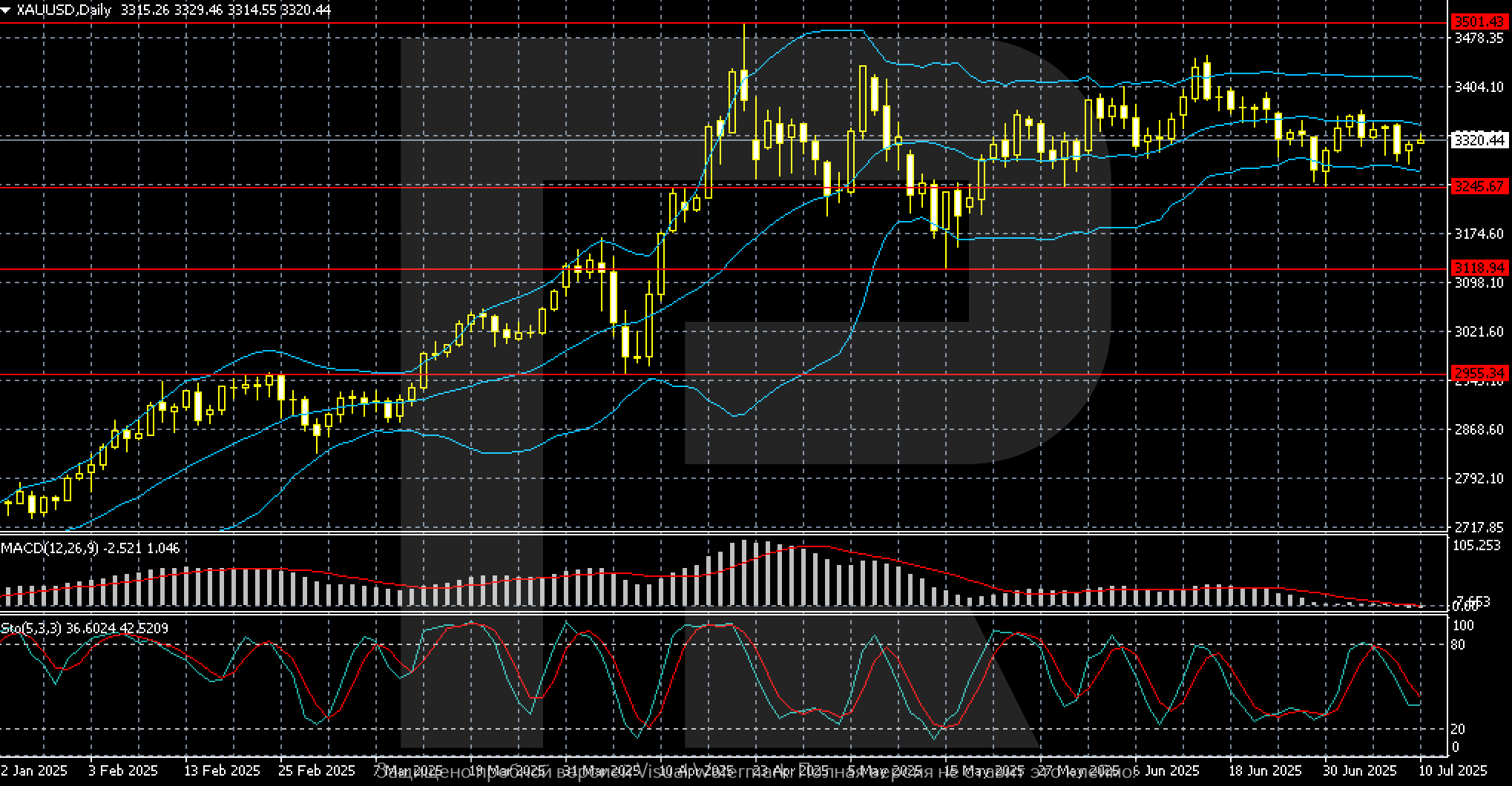 XAUUSD technical analysis for 14-18 July 2025