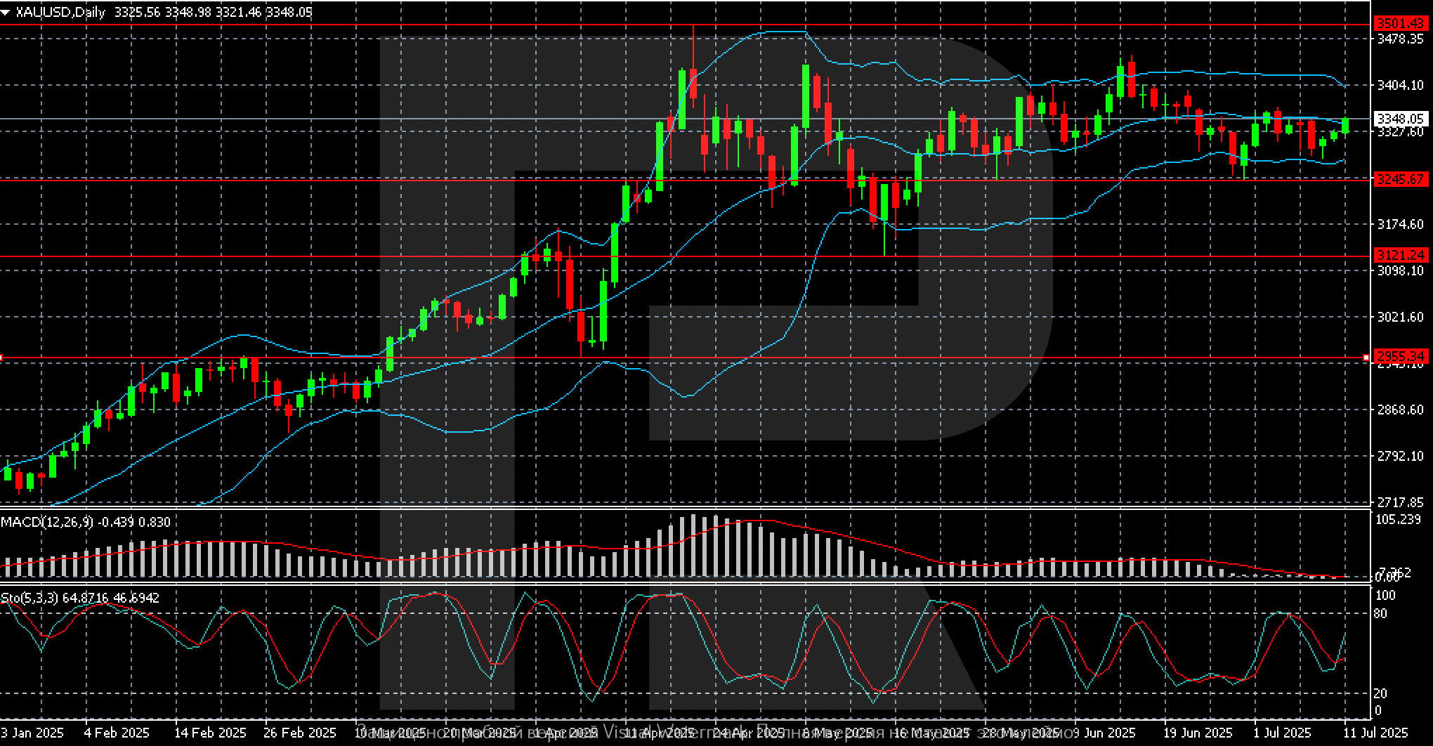XAUUSD technical analysis for 21-25 July 2025