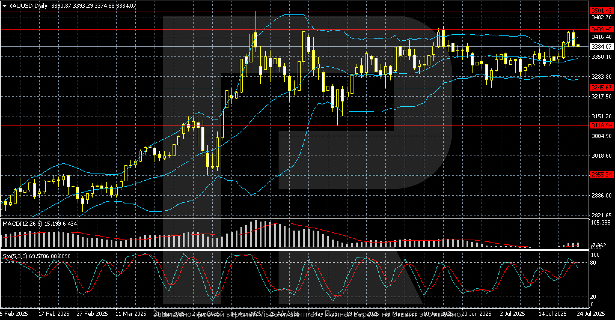 XAUUSD technical analysis for 28 July-1 August 2025