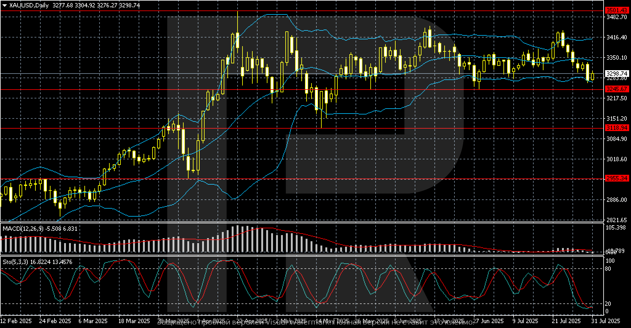 XAUUSD technical analysis for 4-8 August 2025