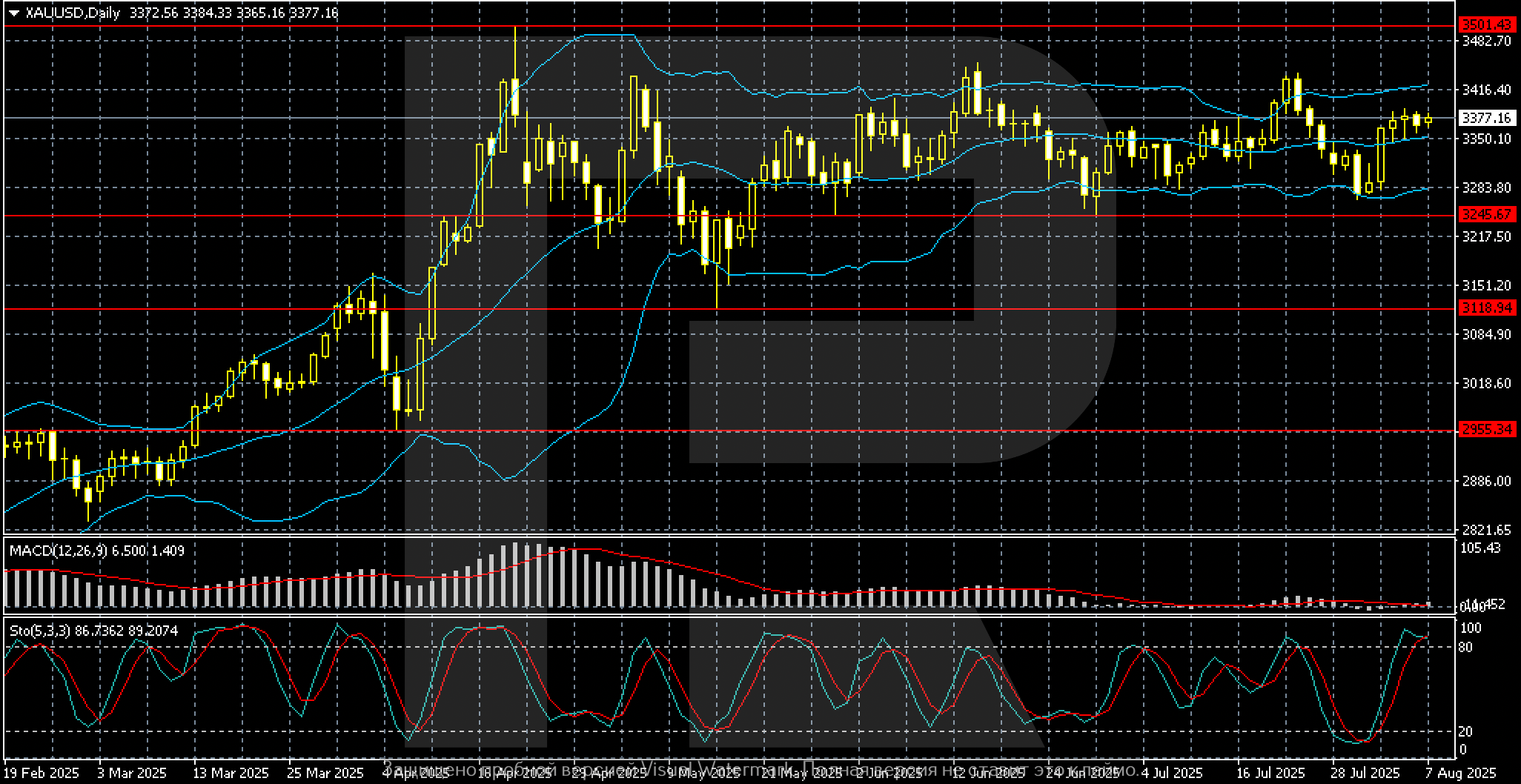 XAUUSD technical analysis for 11-15 August 2025
