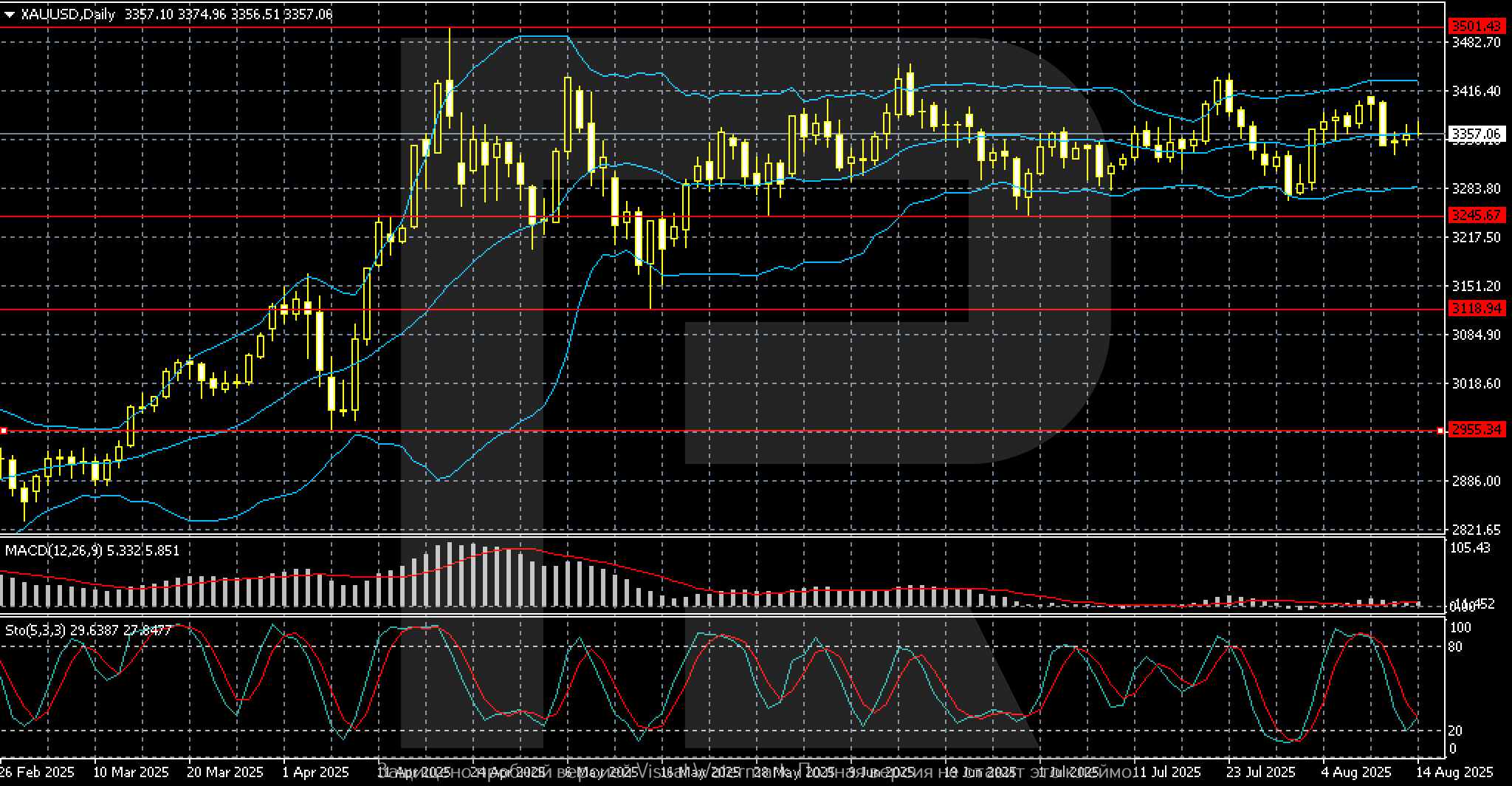 XAUUSD technical analysis for 18-22 August 2025