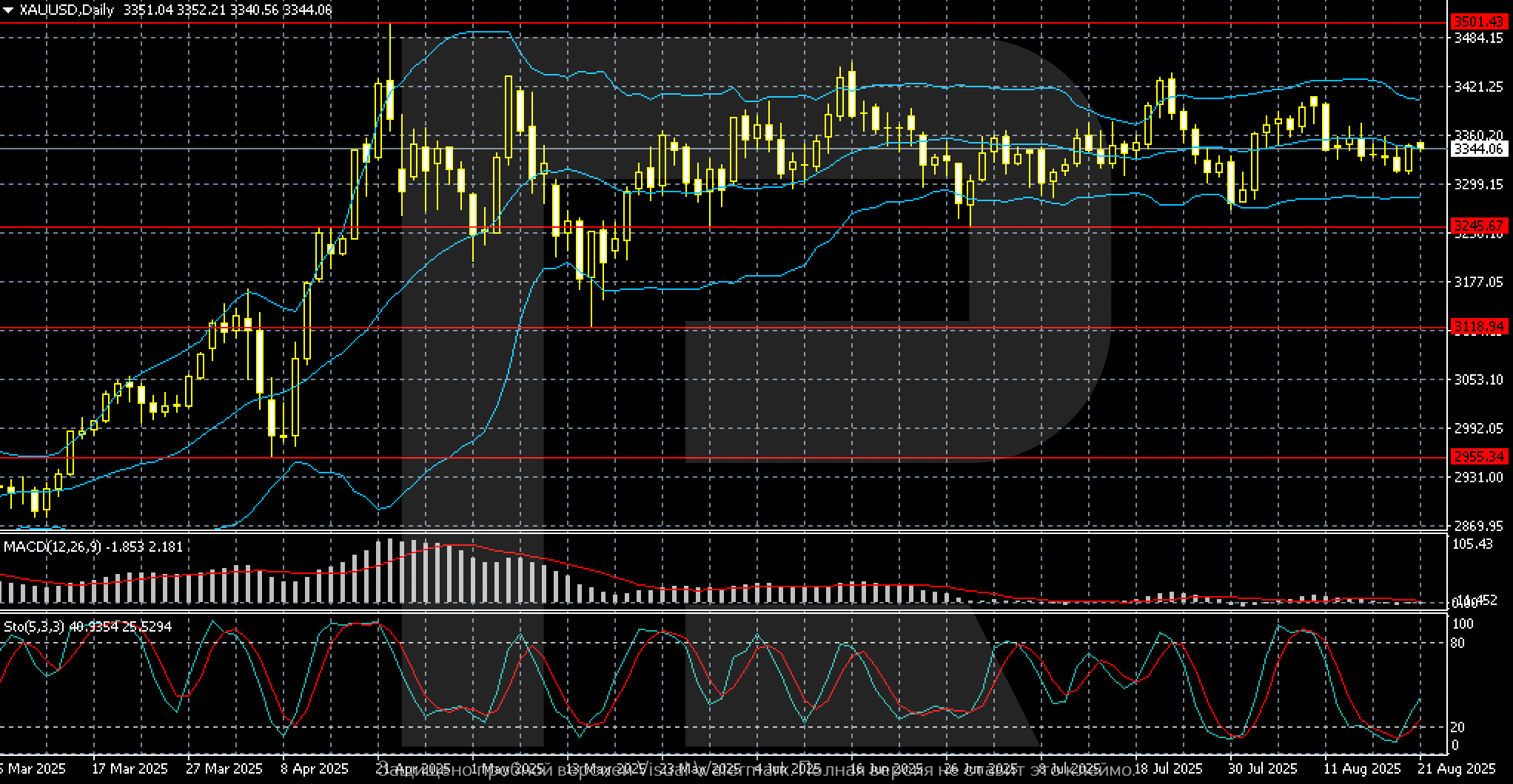 XAUUSD technical analysis for 25-29 August 2025