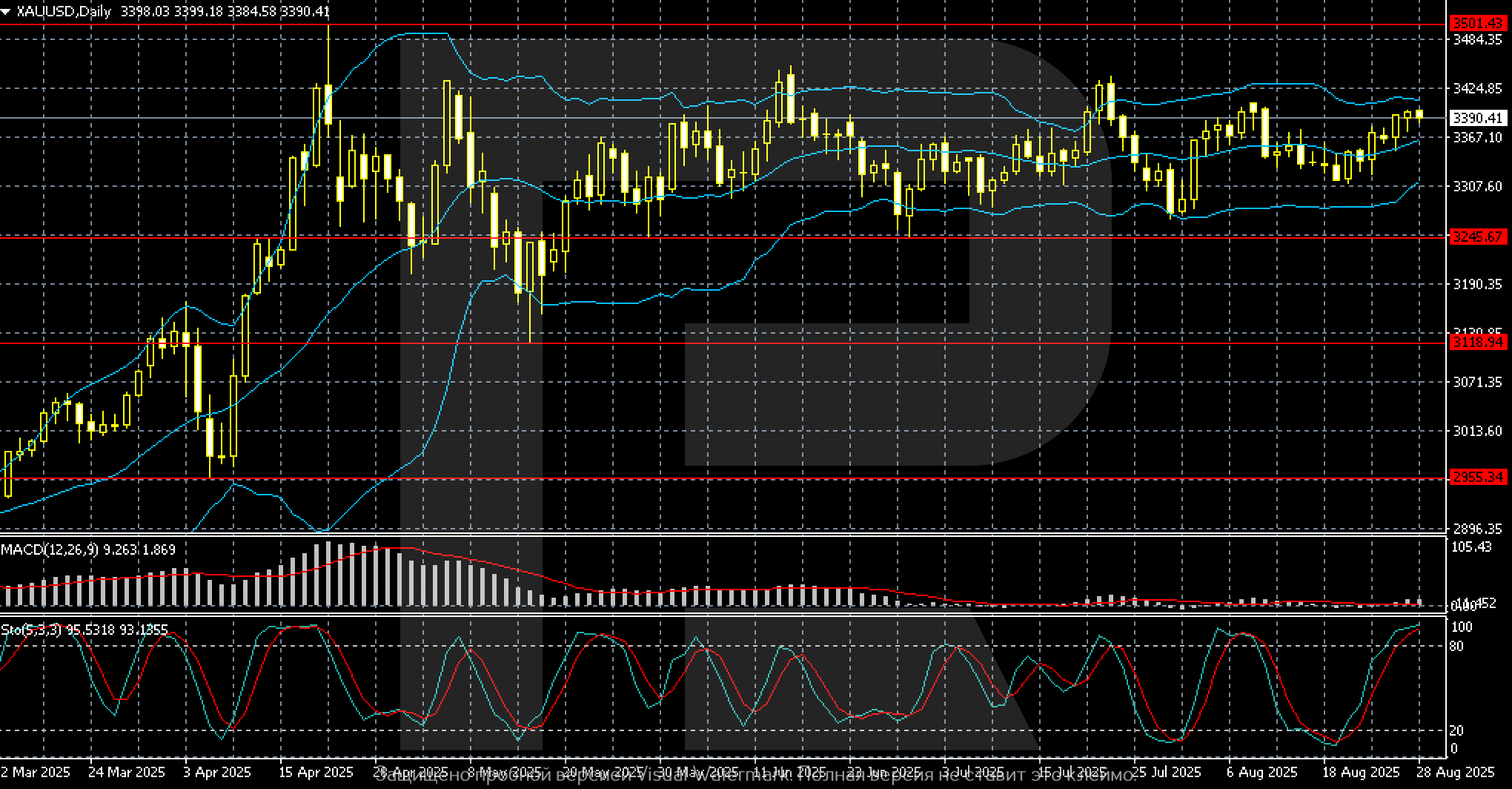 XAUUSD technical analysis for 1-5 September 2025