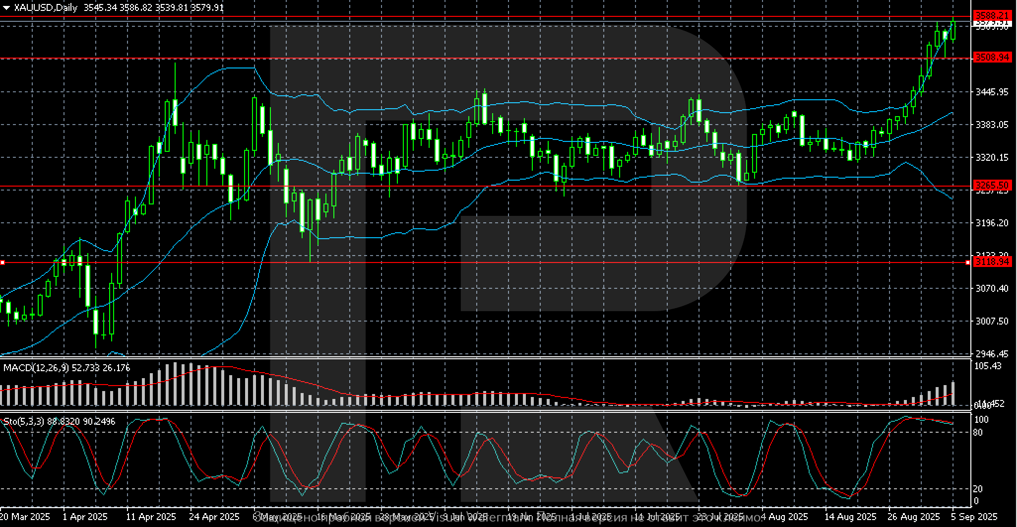 XAUUSD technical analysis for 8-12 September 2025