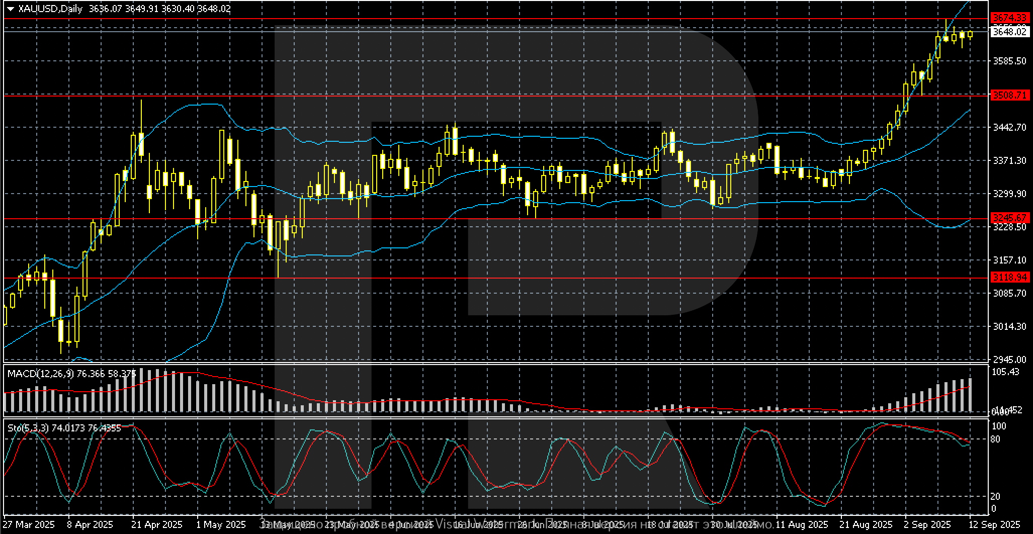 XAUUSD technical analysis for 15–19 September 2025