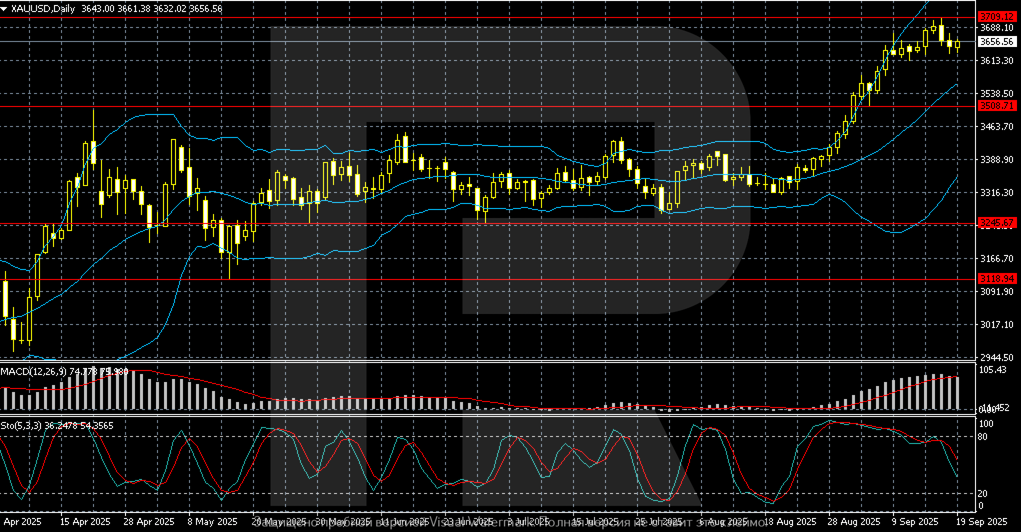 XAUUSD technical analysis for 22–26 September 2025
