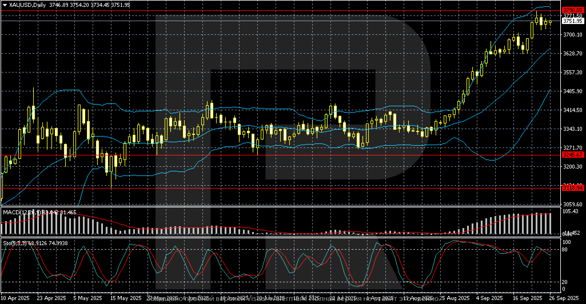 XAUUSD technical analysis for 29 September – 3 October 2025