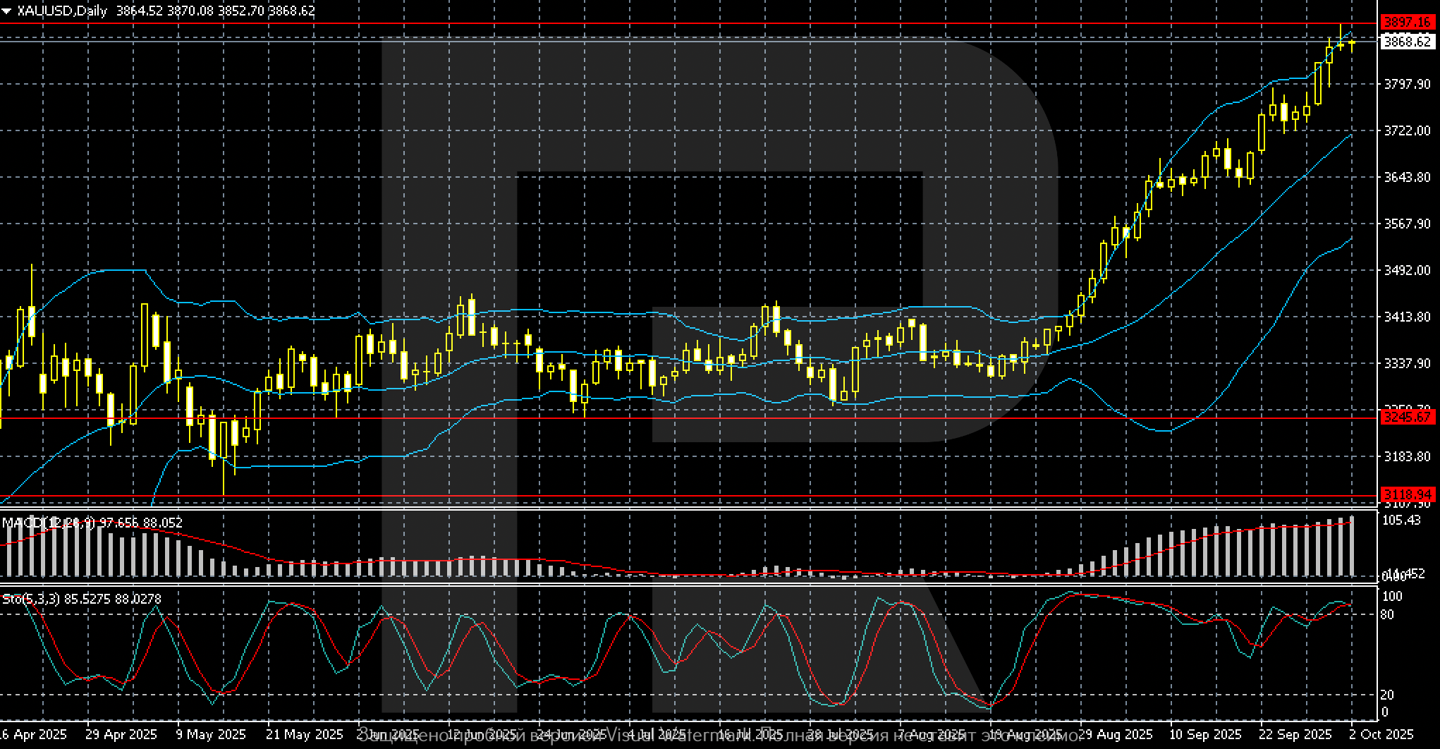 XAUUSD technical analysis for 6-10 October 2025