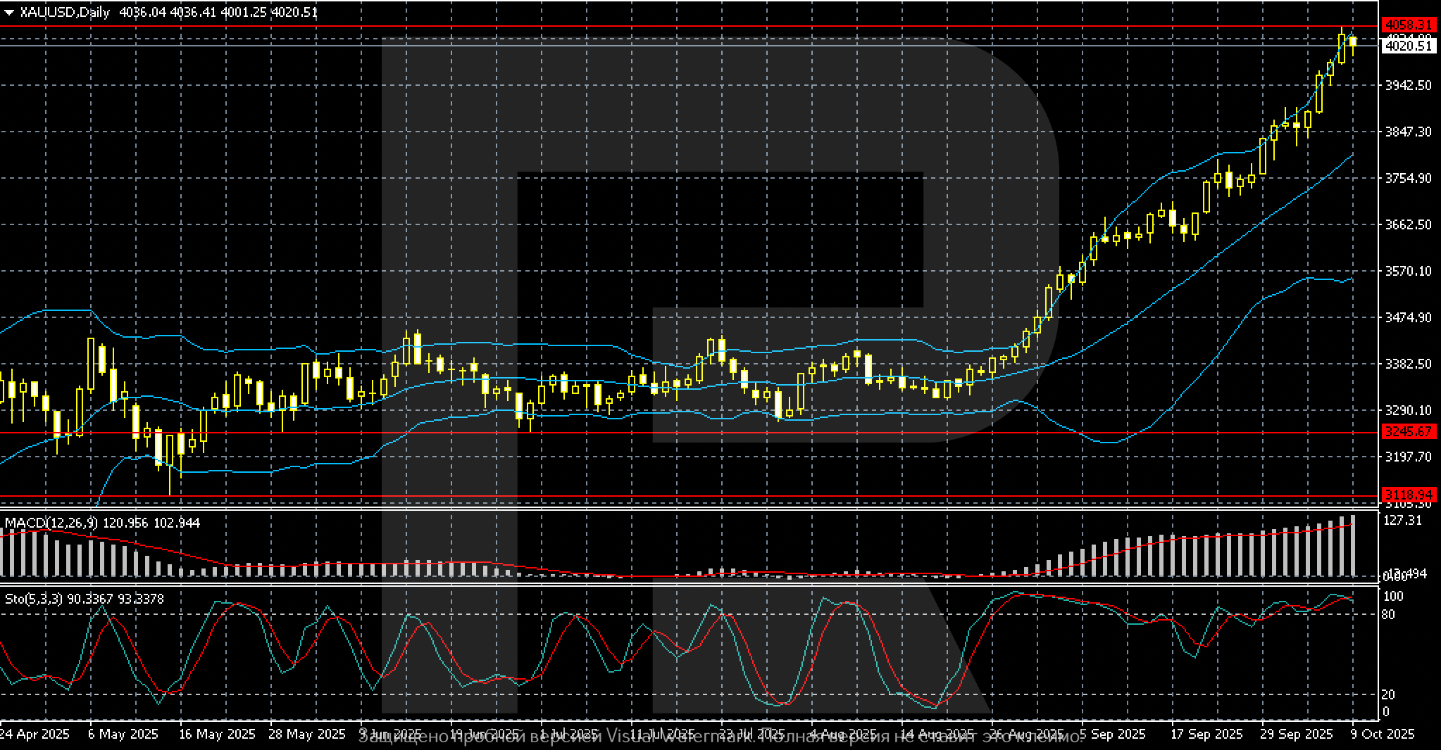 XAUUSD technical analysis for 13–17 October 2025