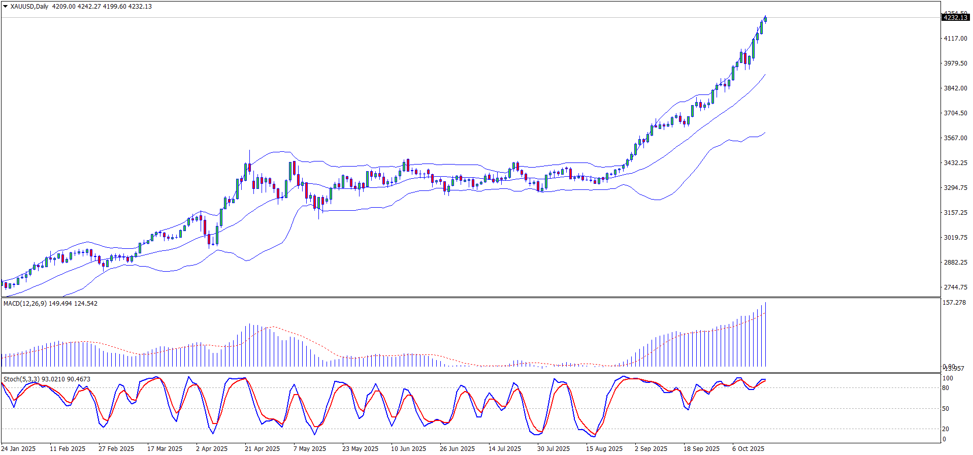 XAUUSD technical analysis for 20–24 October 2025