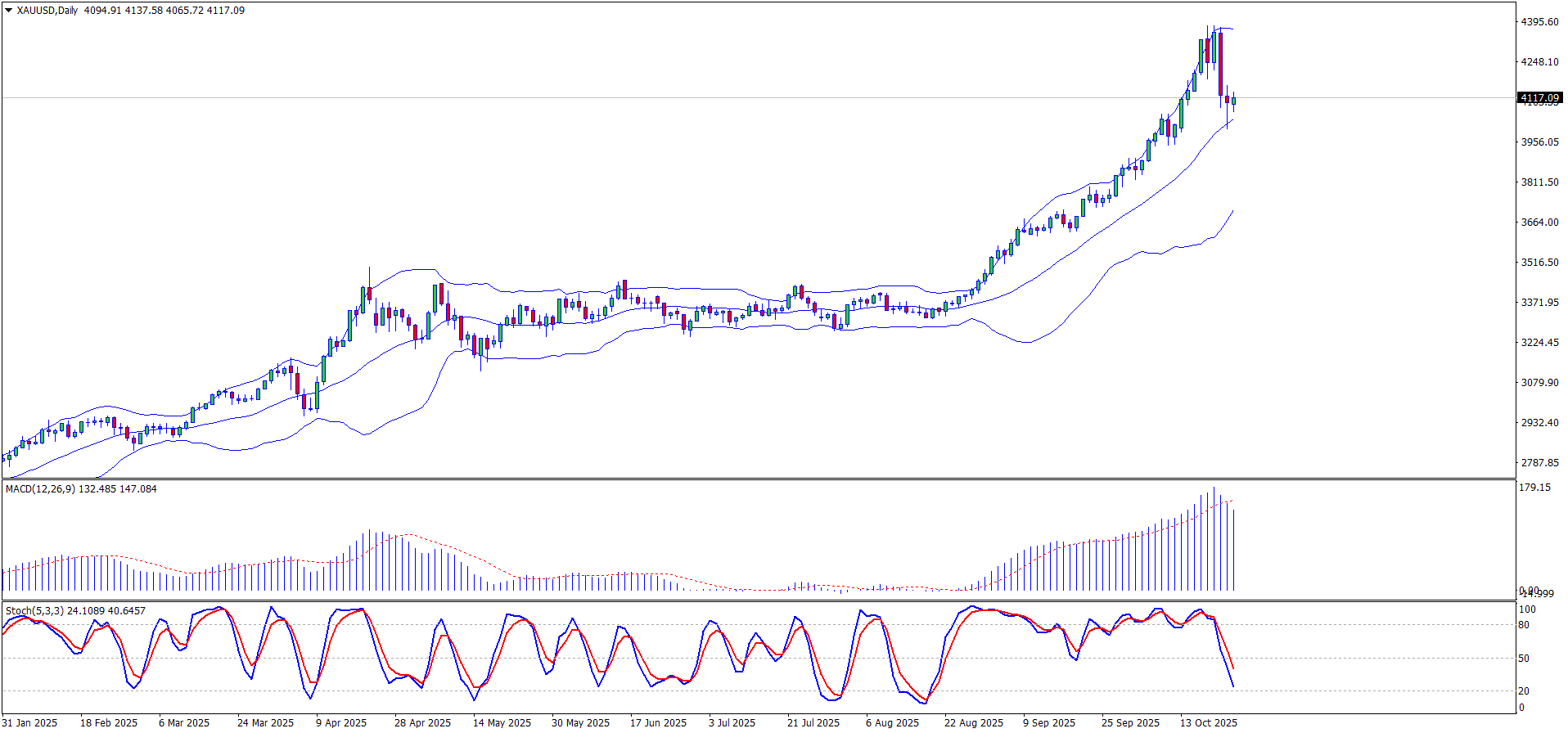 XAUUSD technical analysis for 27–31 October 2025